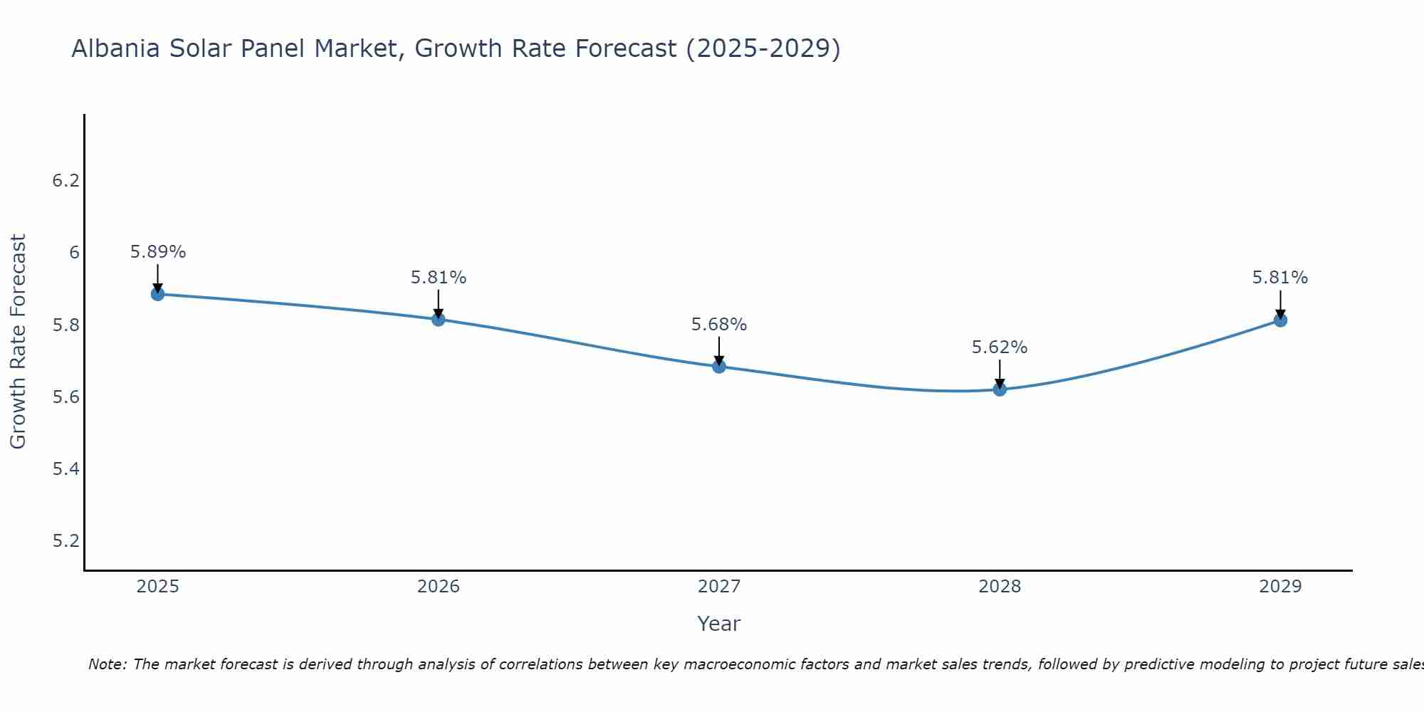Albania Solar Panel Market Growth Rate