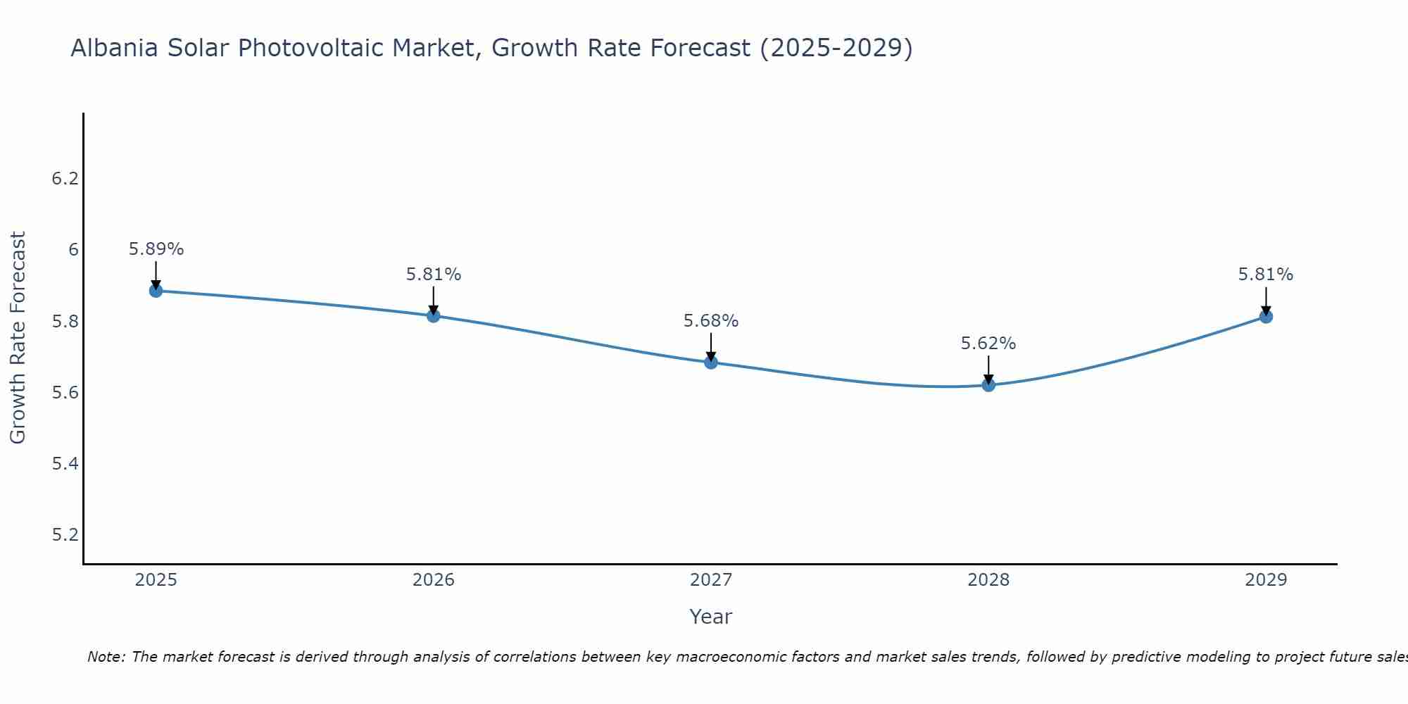 Albania Solar Photovoltaic Market Growth Rate