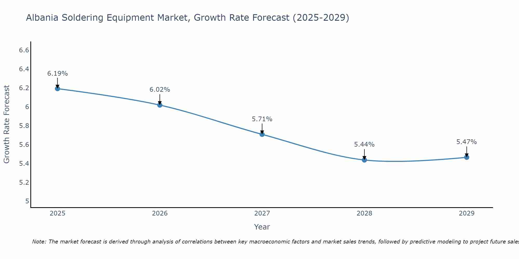 Albania Soldering Equipment Market Growth Rate