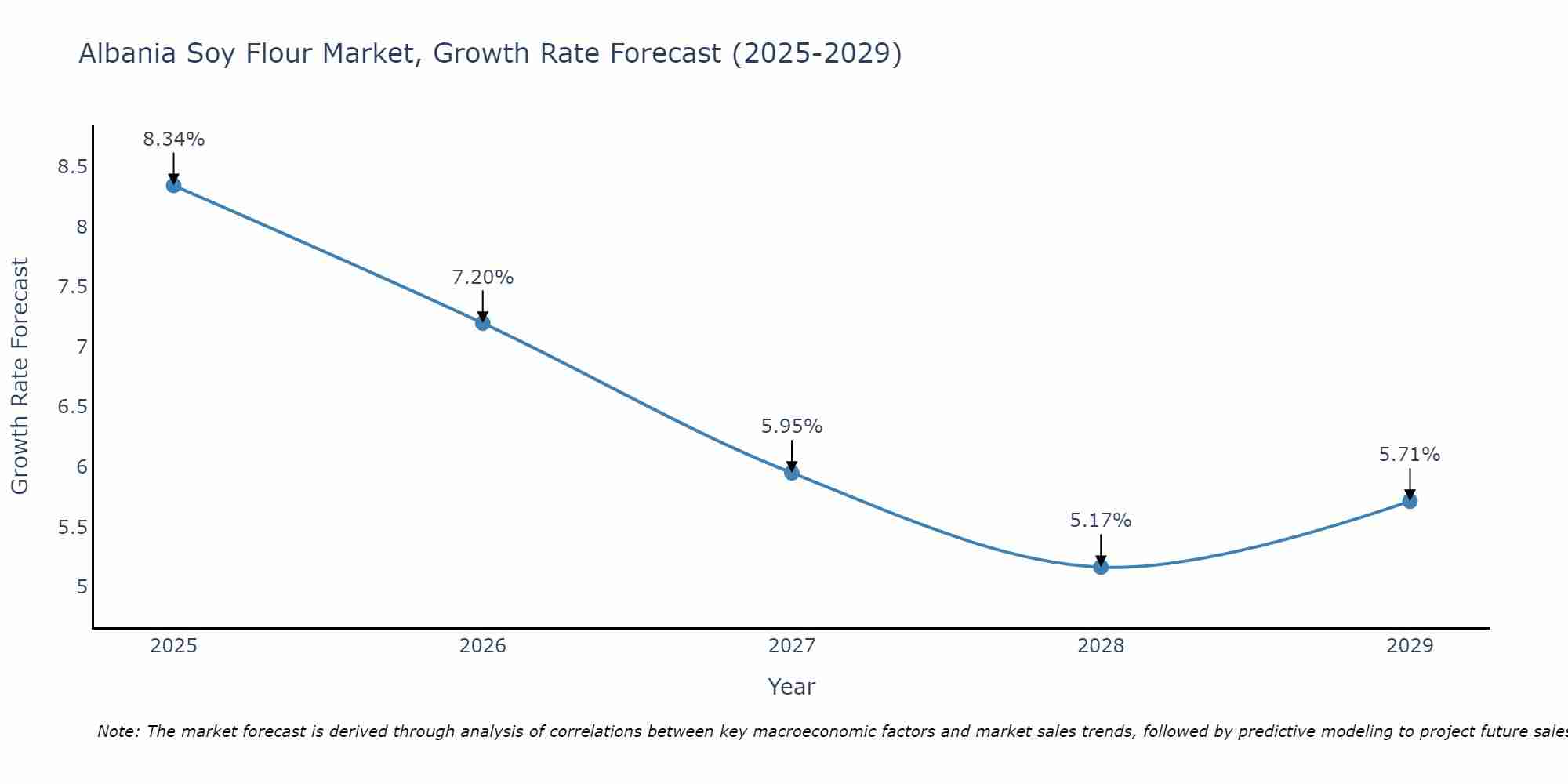 Albania Soy Flour Market Growth Rate