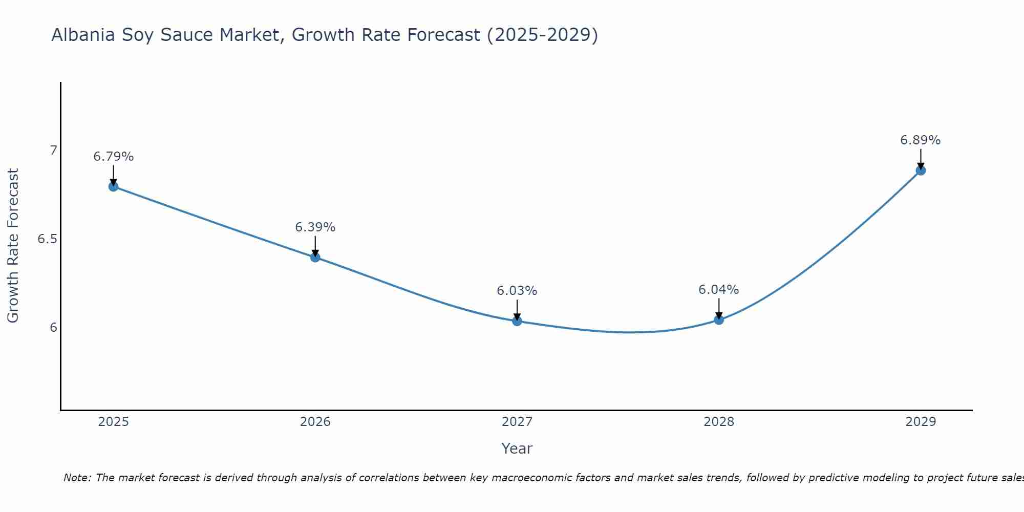 Albania Soy Sauce Market Growth Rate