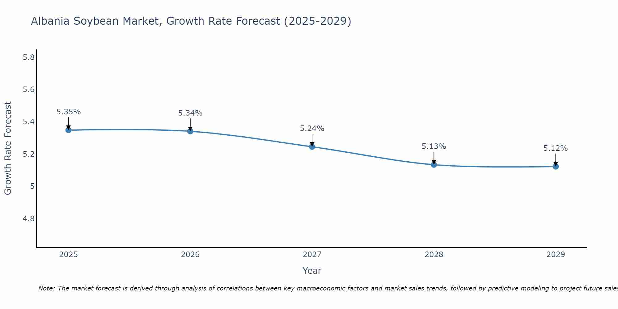 Albania Soybean Market Growth Rate