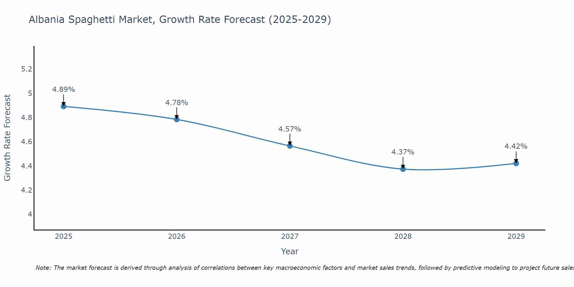 Albania Spaghetti Market Growth Rate
