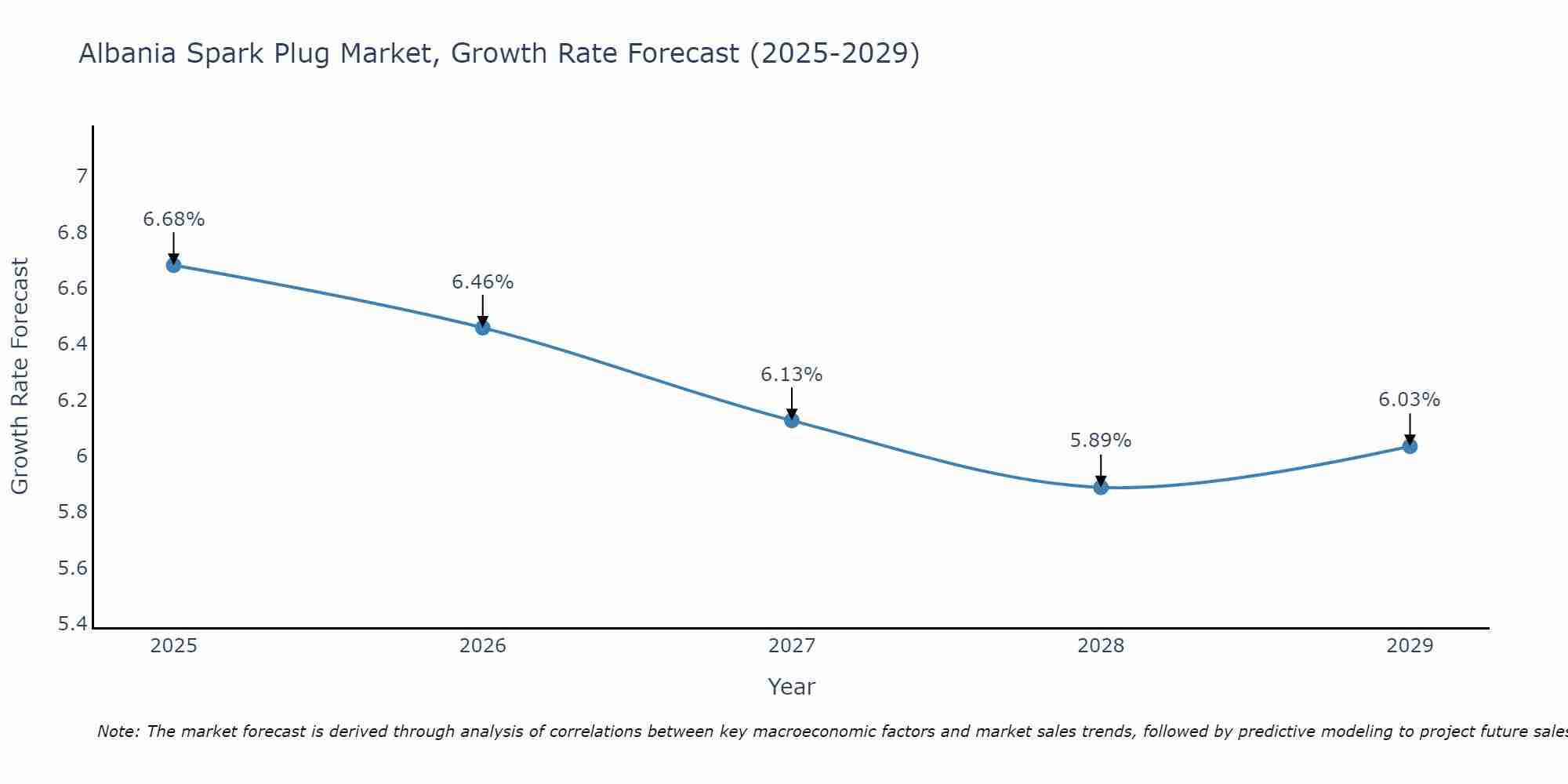 Albania Spark Plug Market Growth Rate