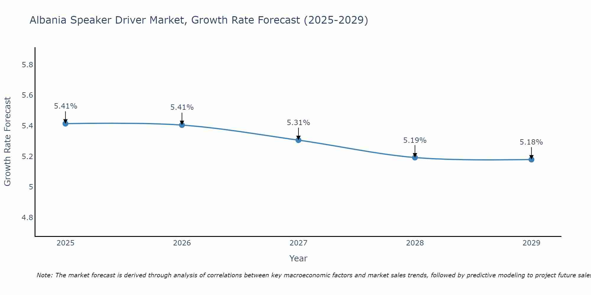 Albania Speaker Driver Market Growth Rate