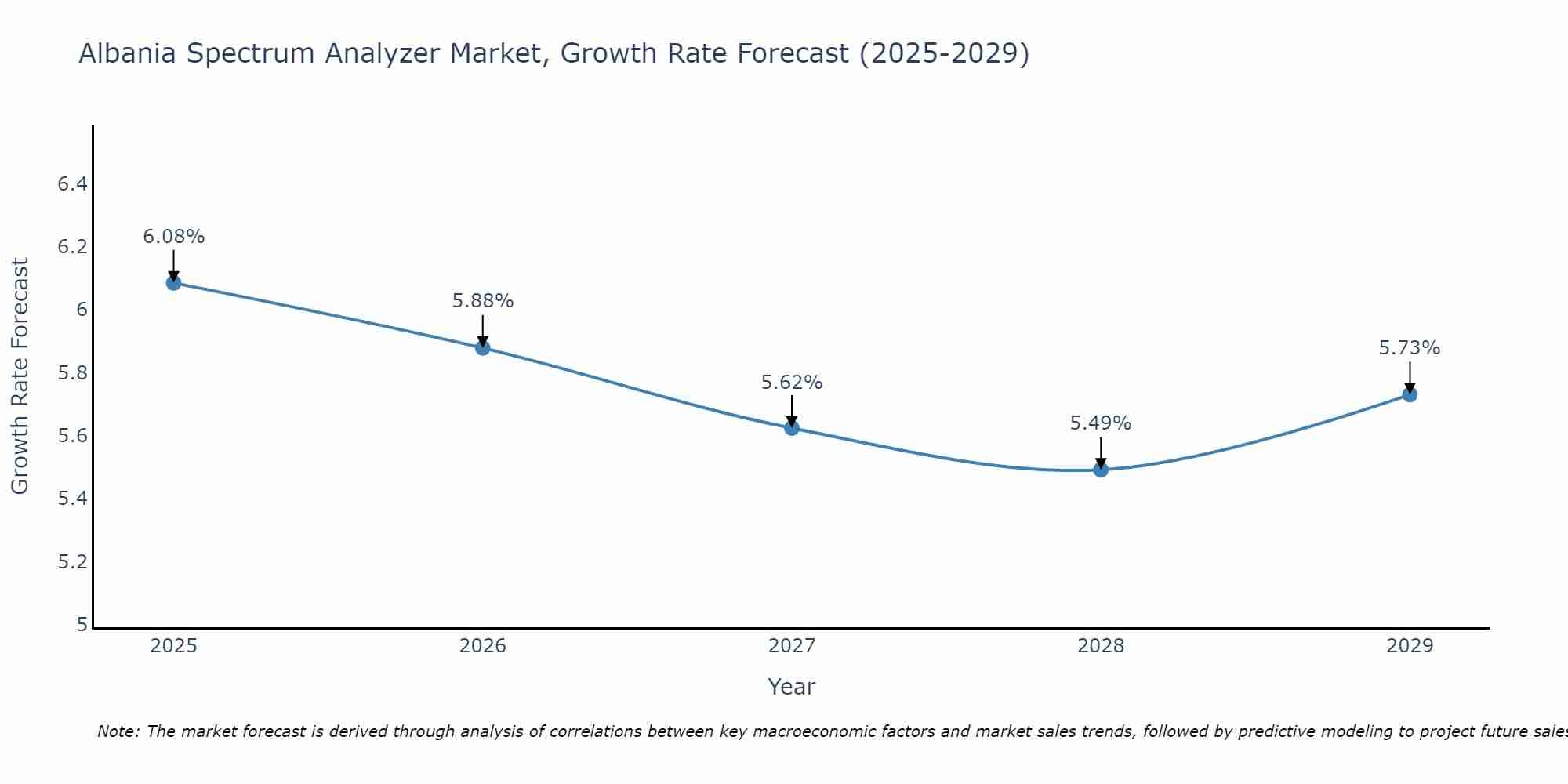 Albania Spectrum Analyzer Market Growth Rate