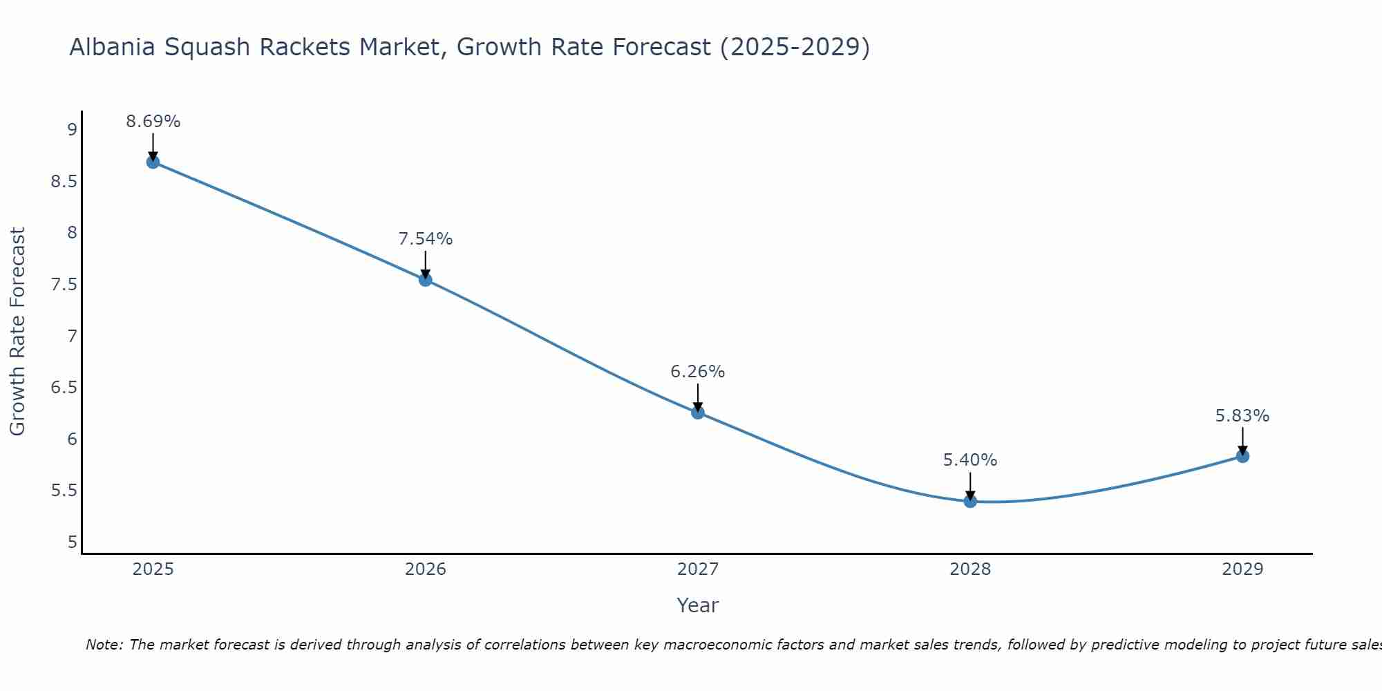 Albania Squash Rackets Market Growth Rate