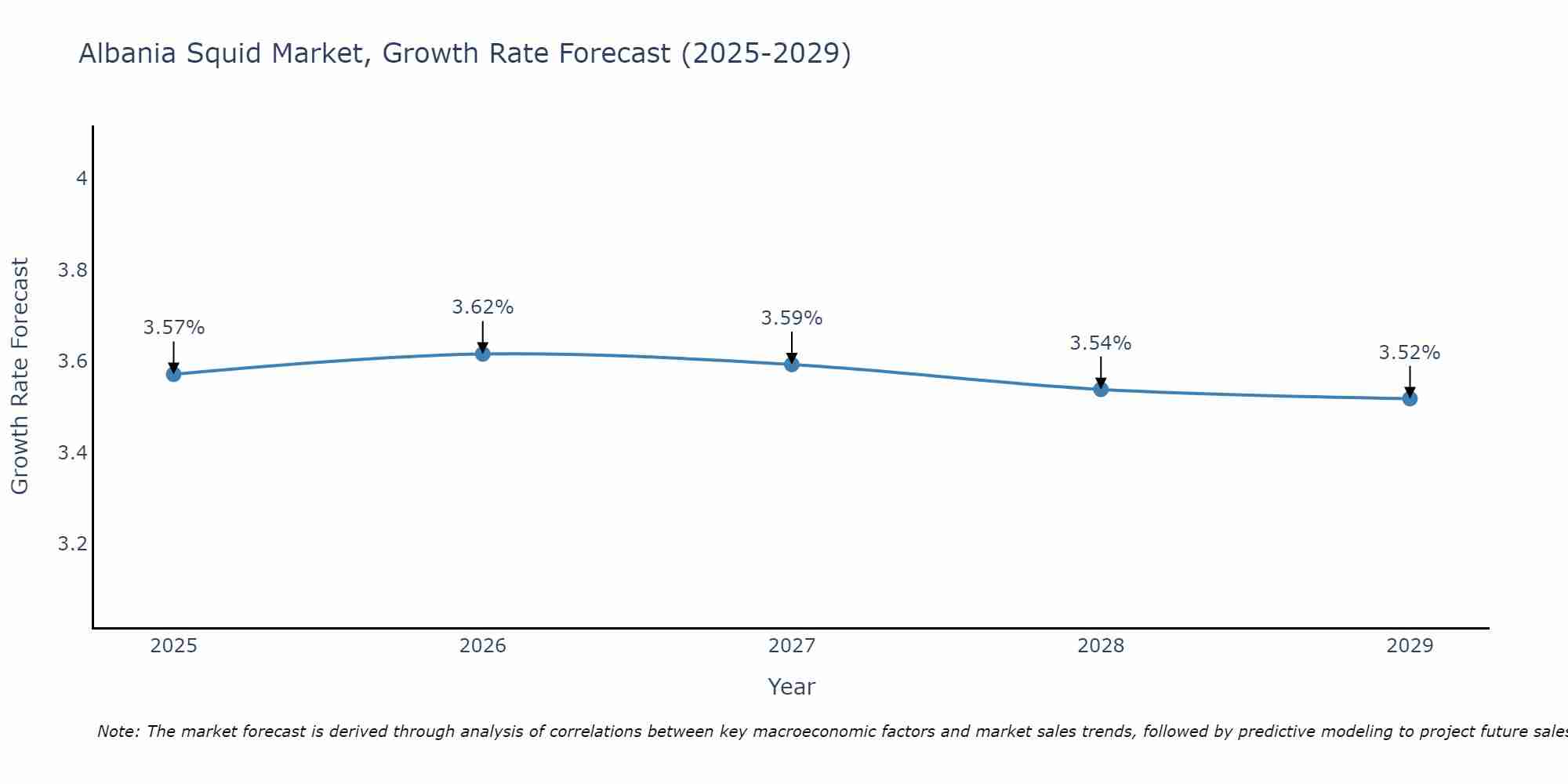 Albania Squid Market Growth Rate
