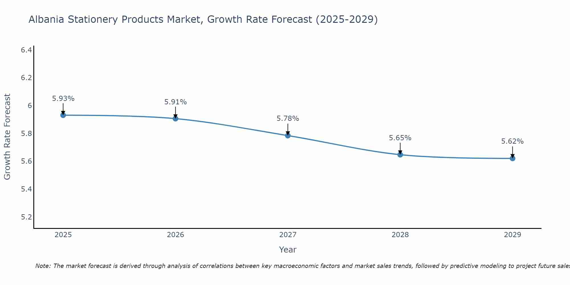 Albania Stationery Products Market Growth Rate
