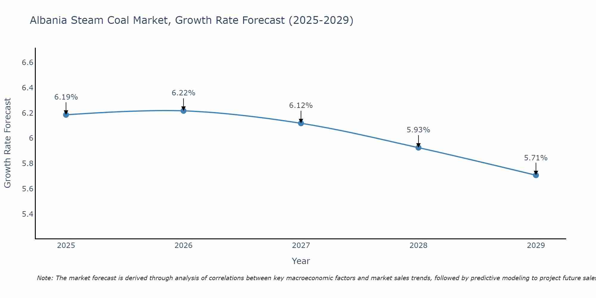 Albania Steam Coal Market Growth Rate