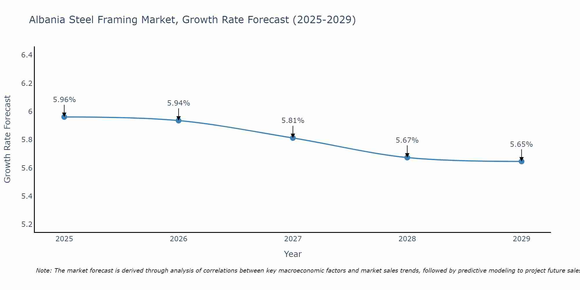 Albania Steel Framing Market Growth Rate