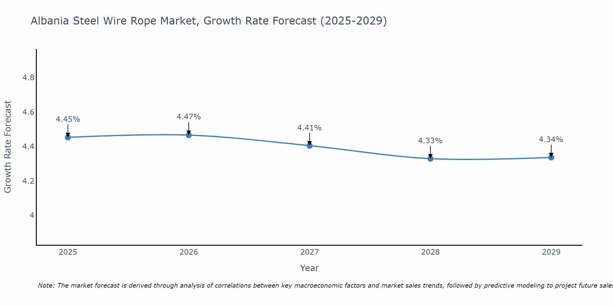 Albania Steel Wire Rope Market Growth Rate