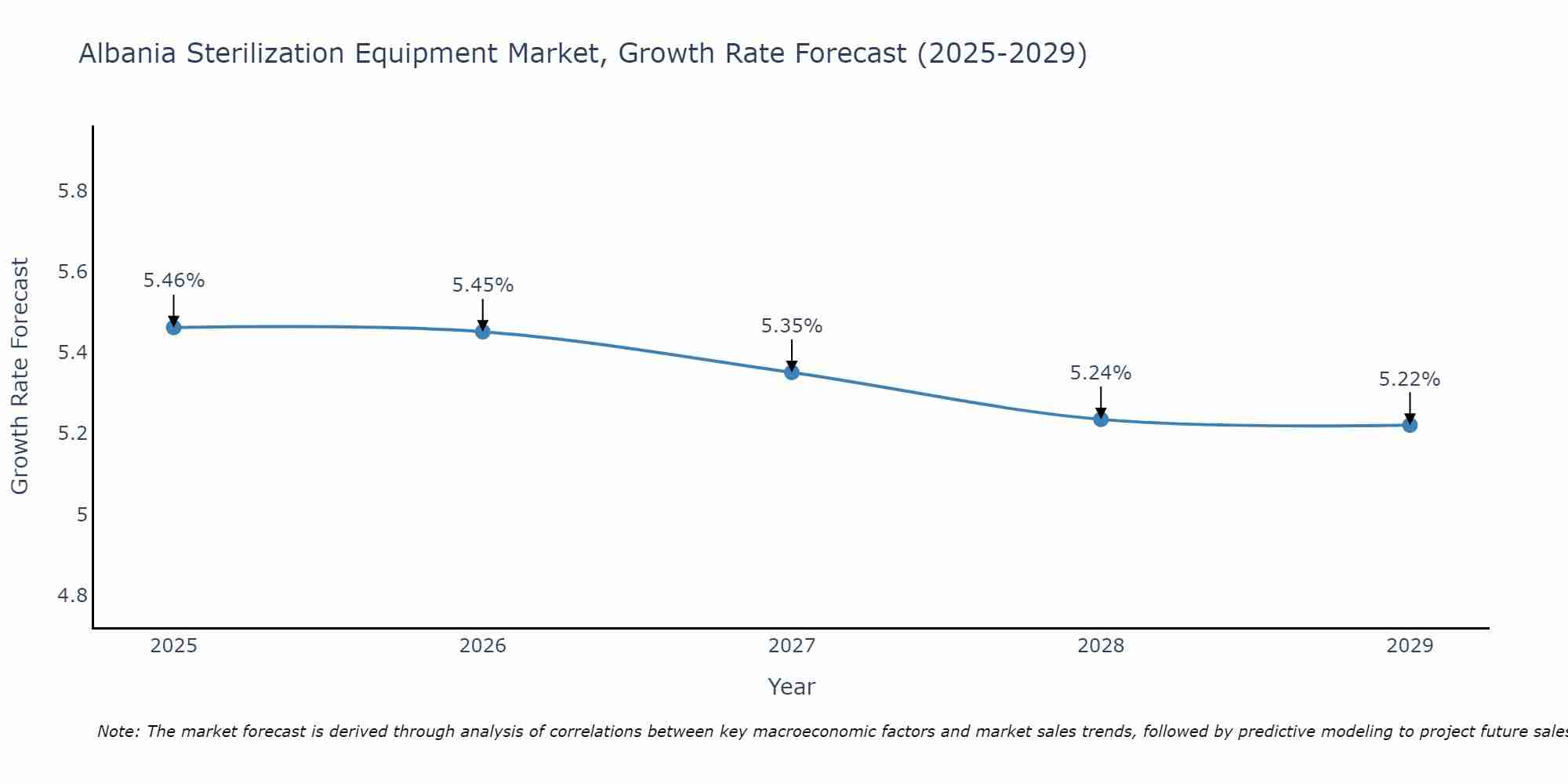 Albania Sterilization Equipment Market Growth Rate