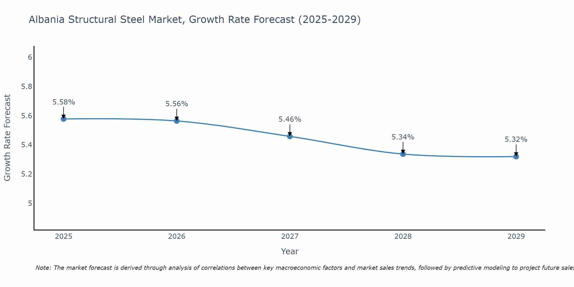 Albania Structural Steel Market Growth Rate