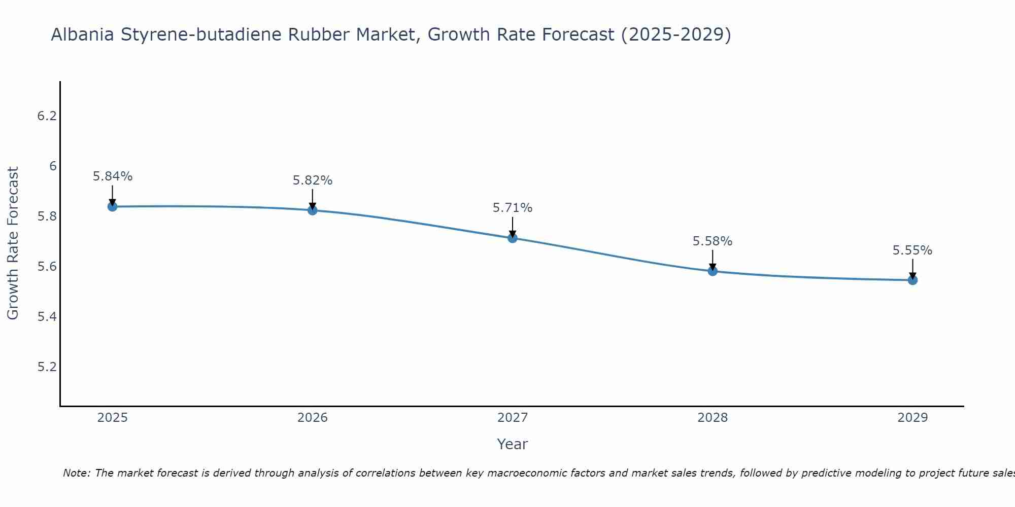 Albania Styrene-butadiene Rubber Market Growth Rate
