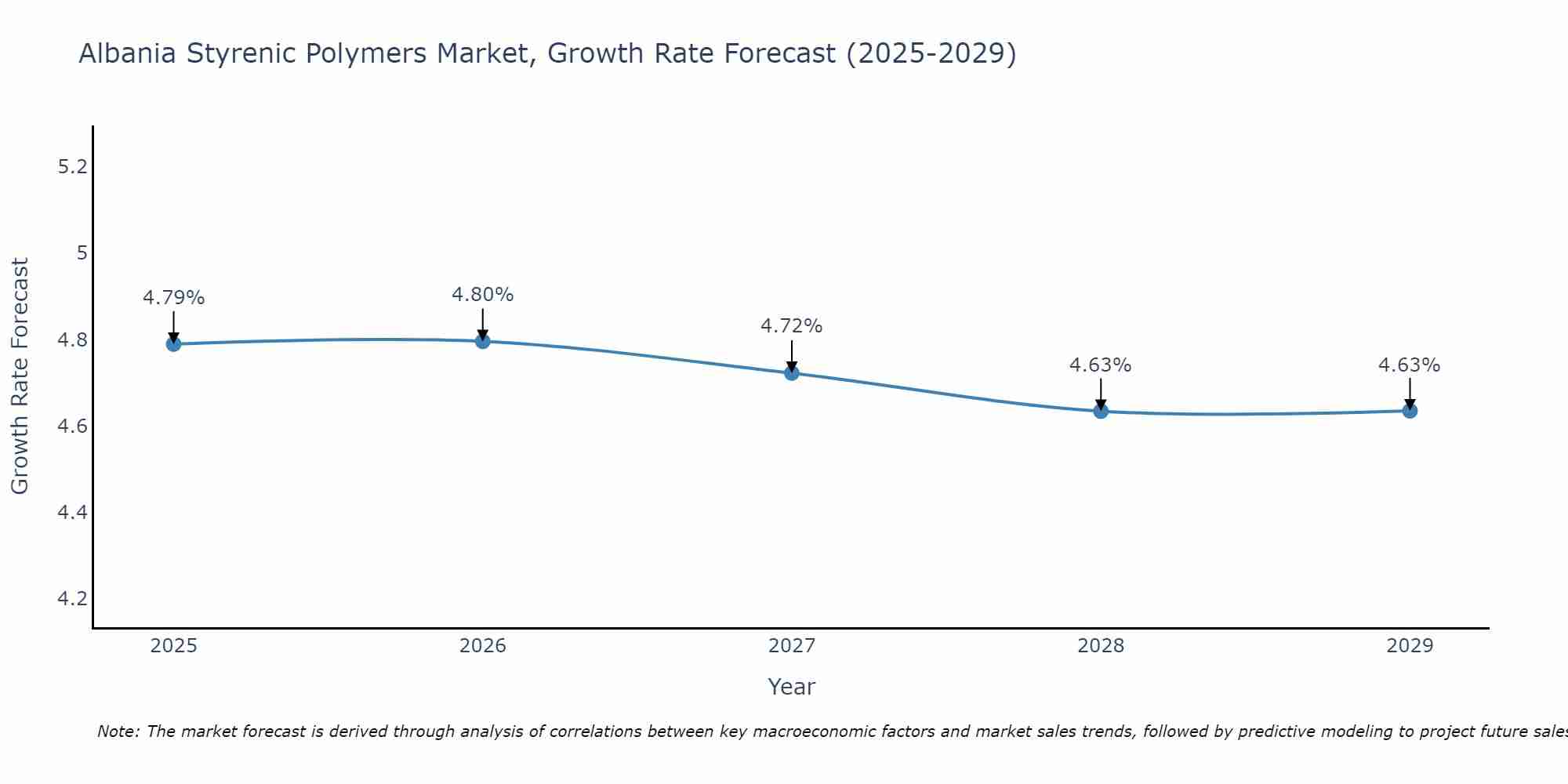 Albania Styrenic Polymers Market Growth Rate