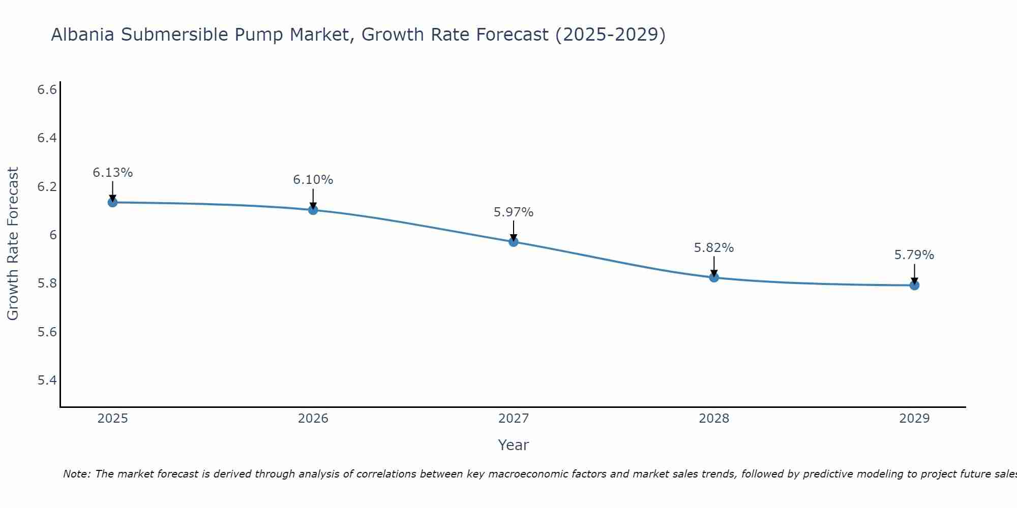 Albania Submersible Pump Market Growth Rate