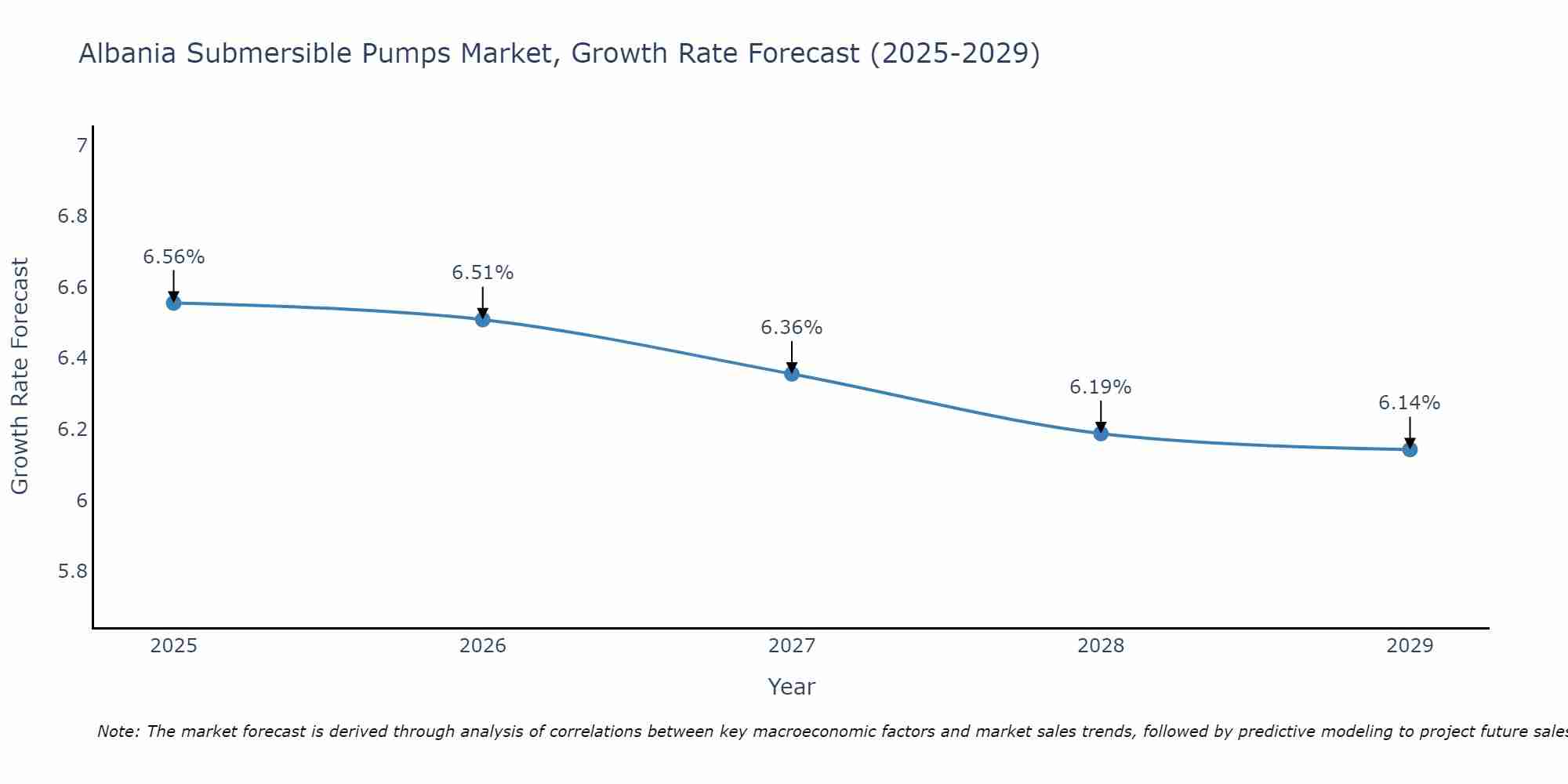 Albania Submersible Pumps Market Growth Rate