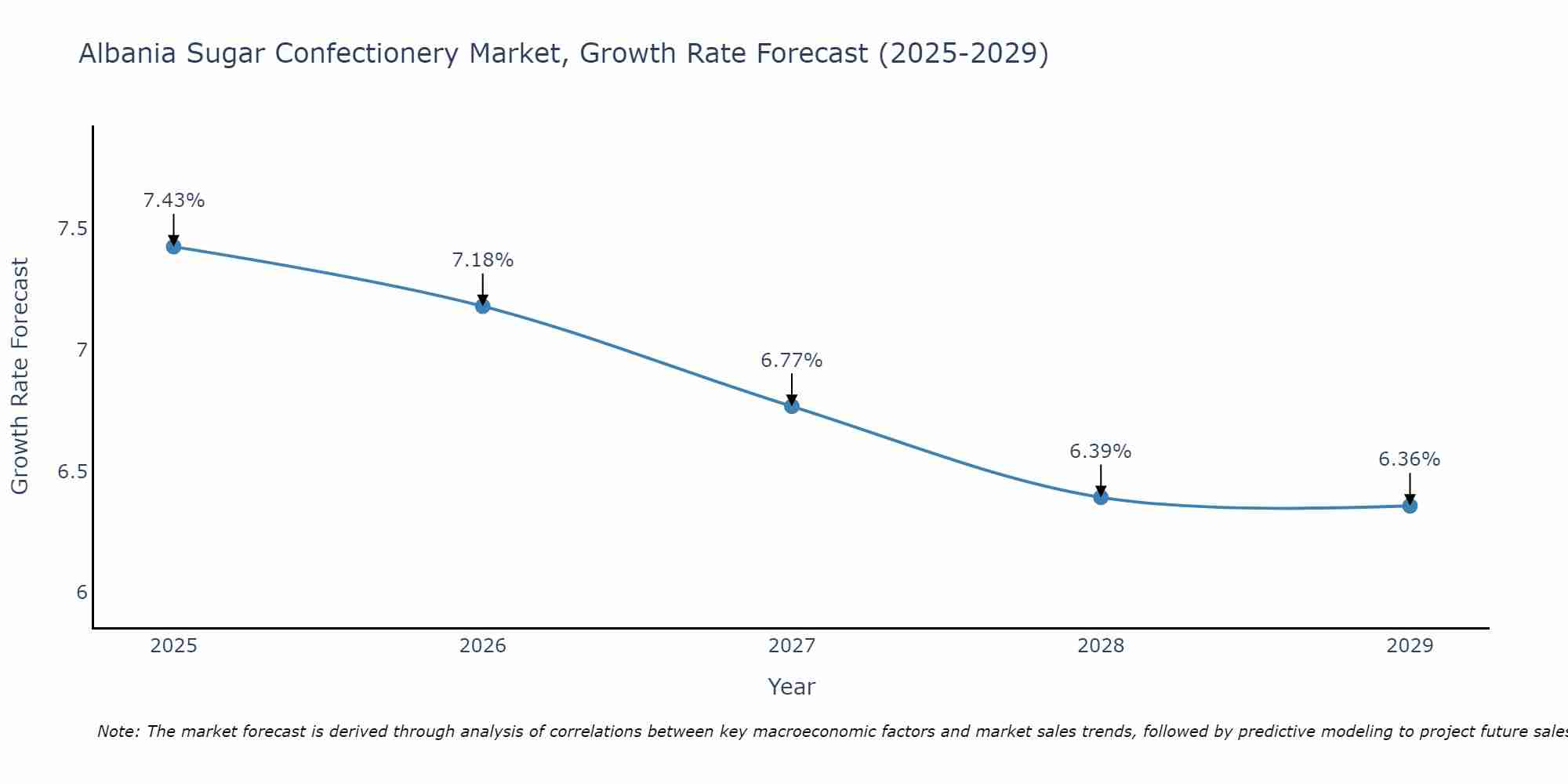 Albania Sugar Confectionery Market Size Growth Rate