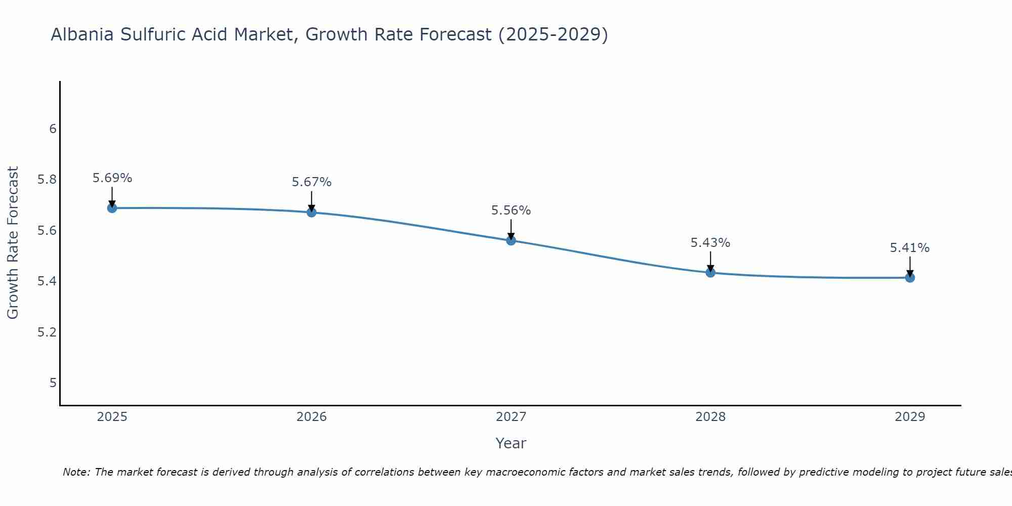 Albania Sulfuric Acid Market Growth Rate