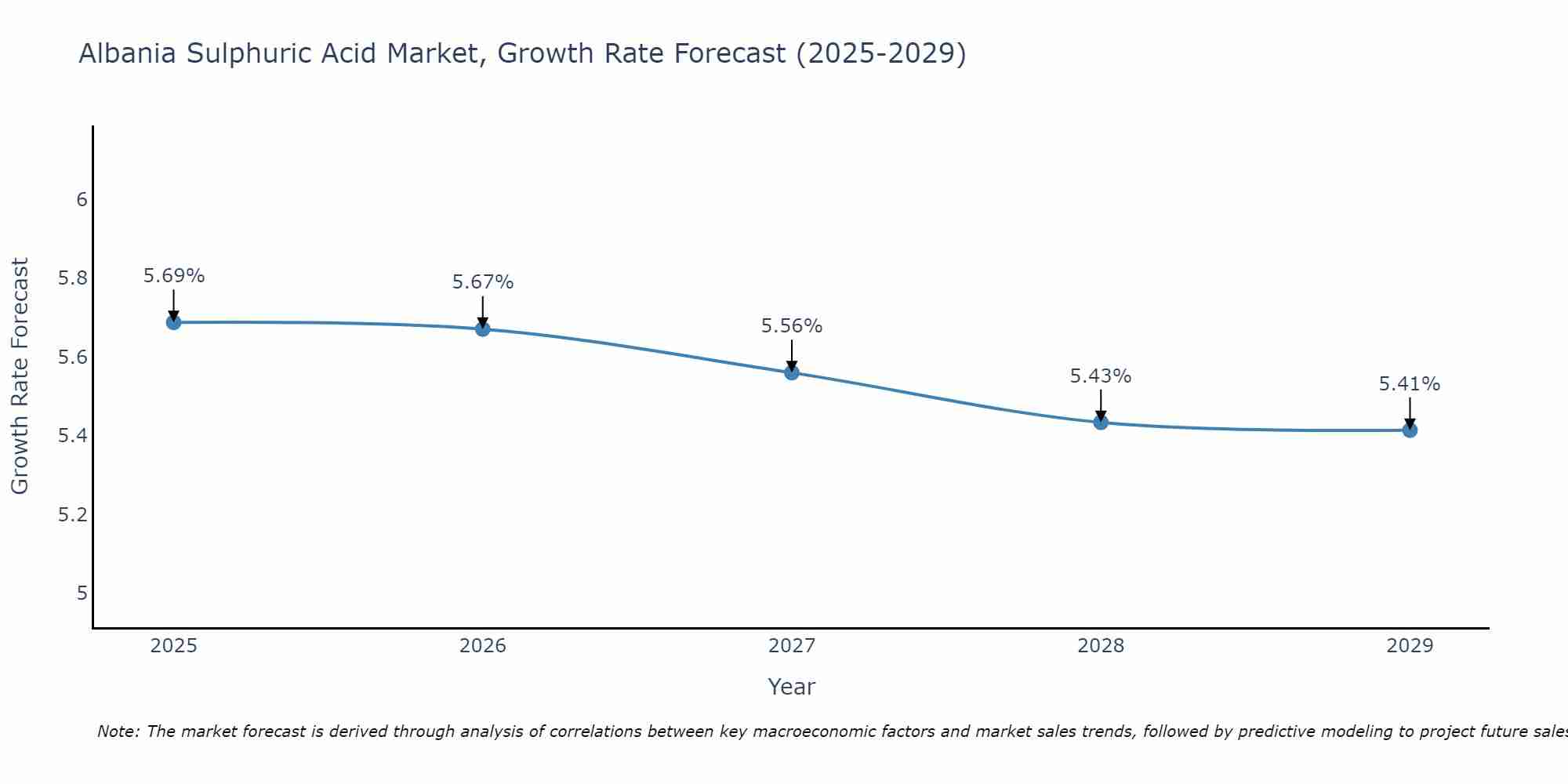 Albania Sulphuric Acid Market Growth Rate