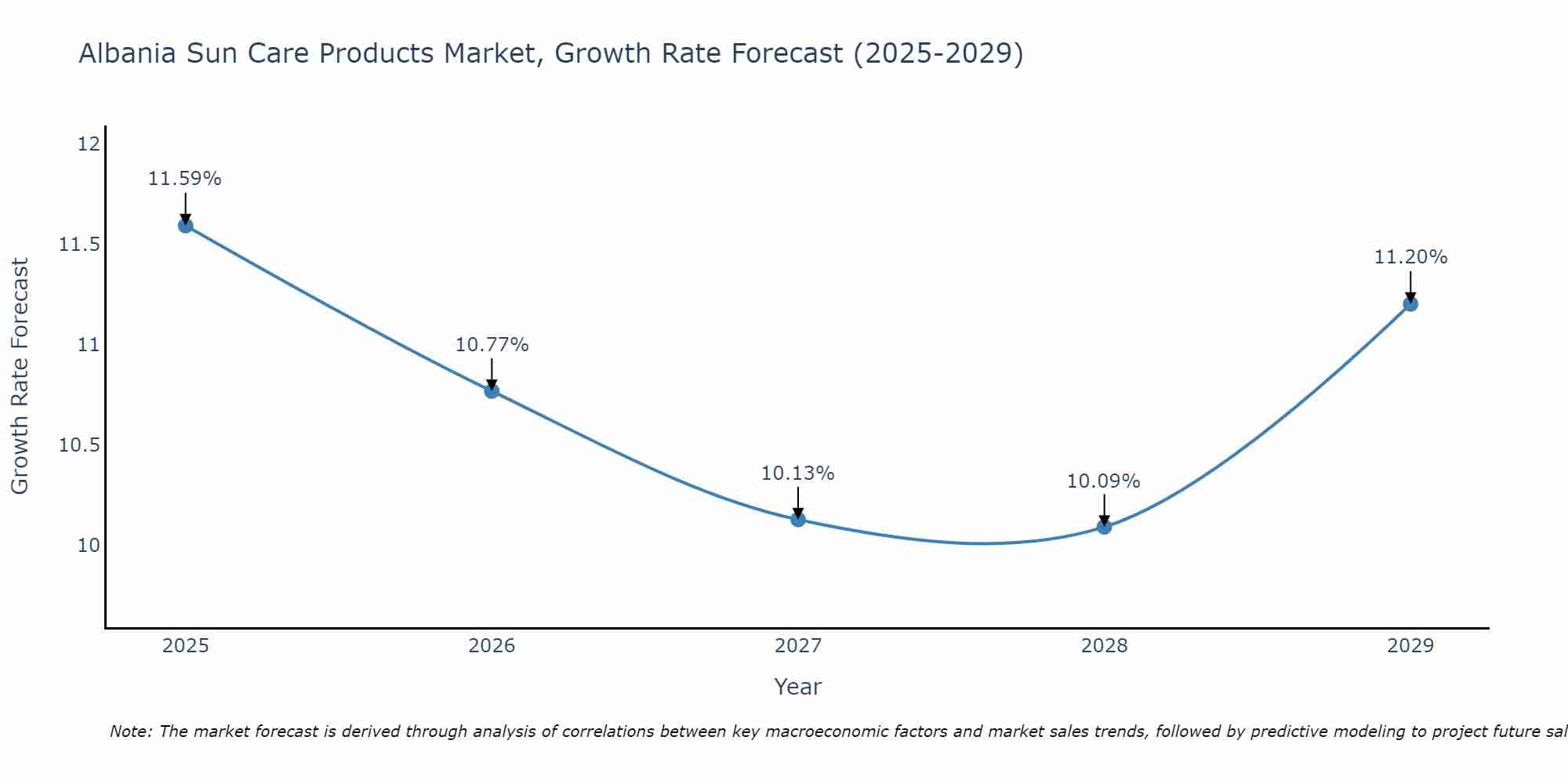 Albania Sun Care Products Market Growth Rate
