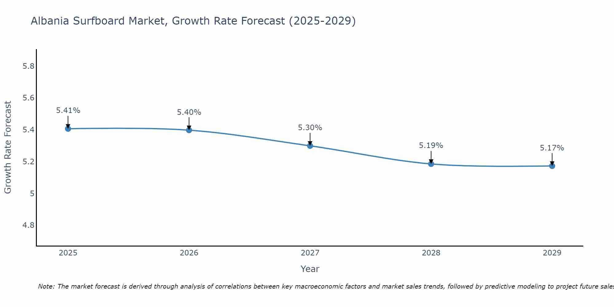 Albania Surfboard Market Growth Rate