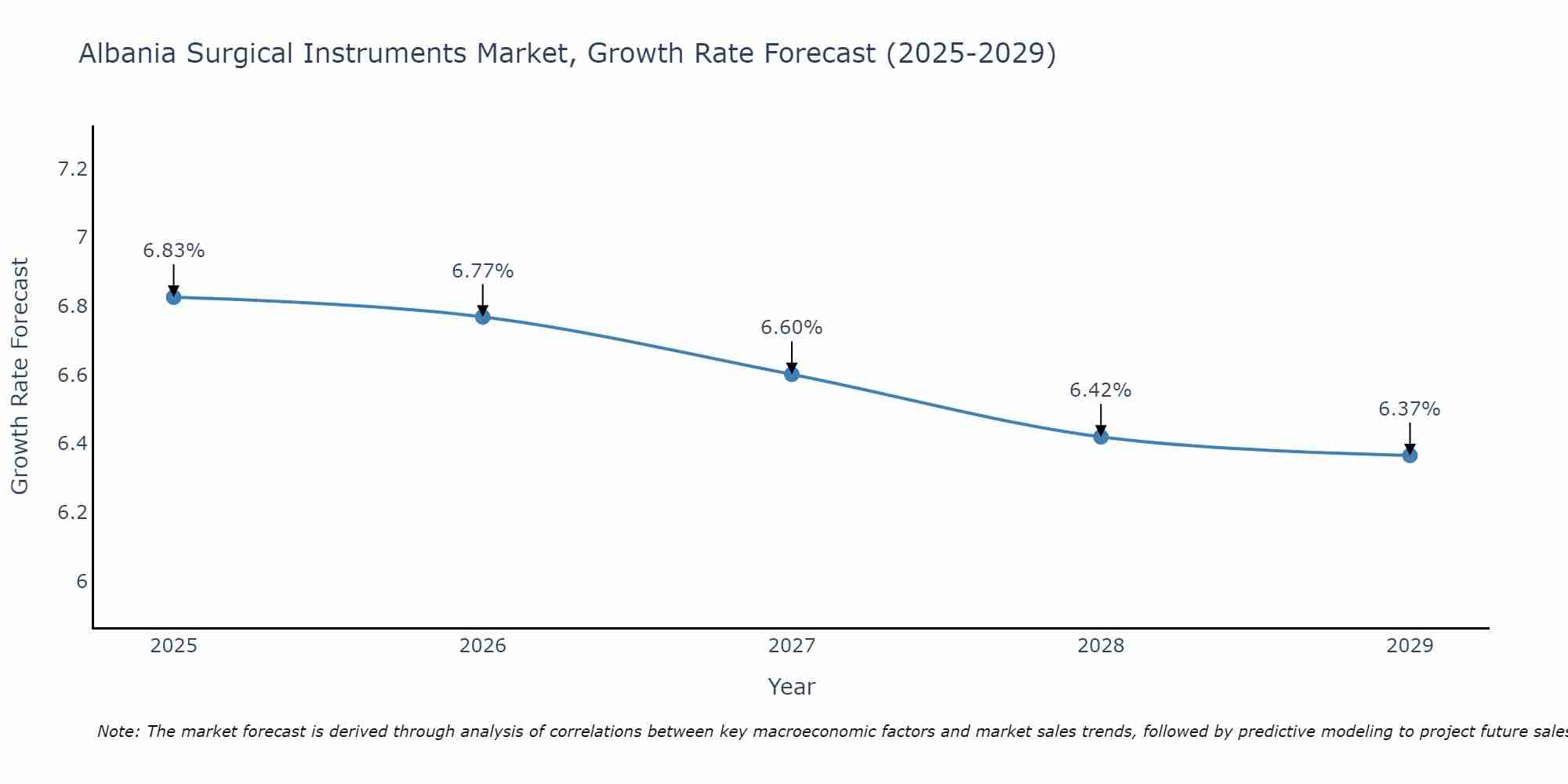 Albania Surgical Instruments Market Growth Rate