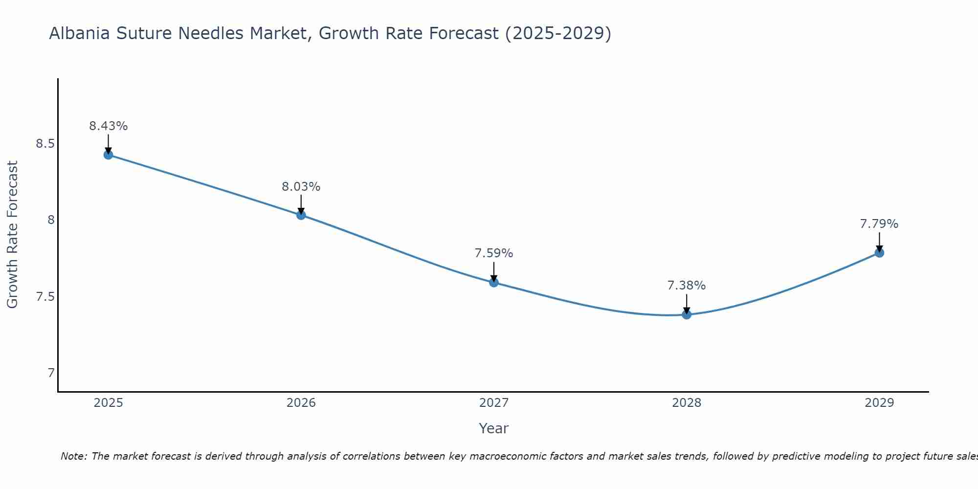 Albania Suture Needles Market Growth Rate