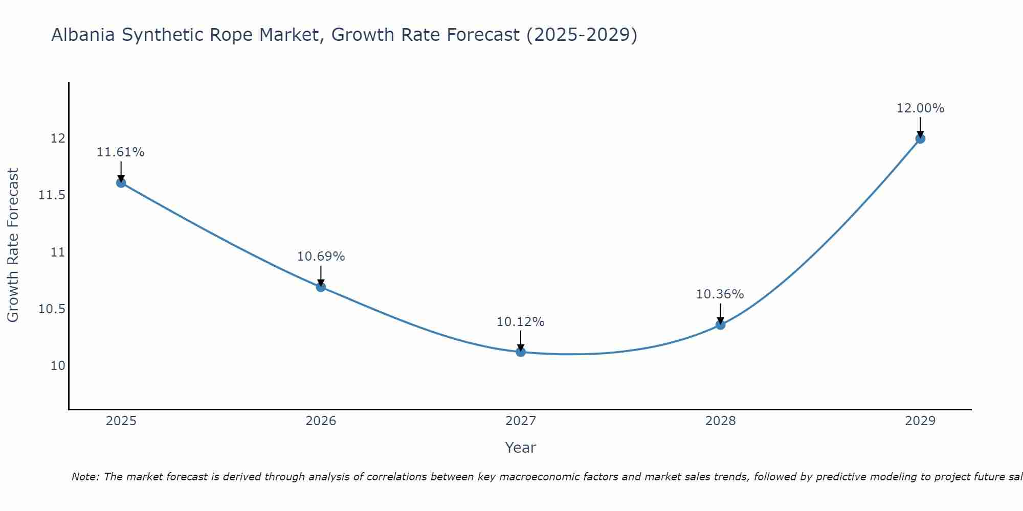 Albania Synthetic Rope Market Growth Rate