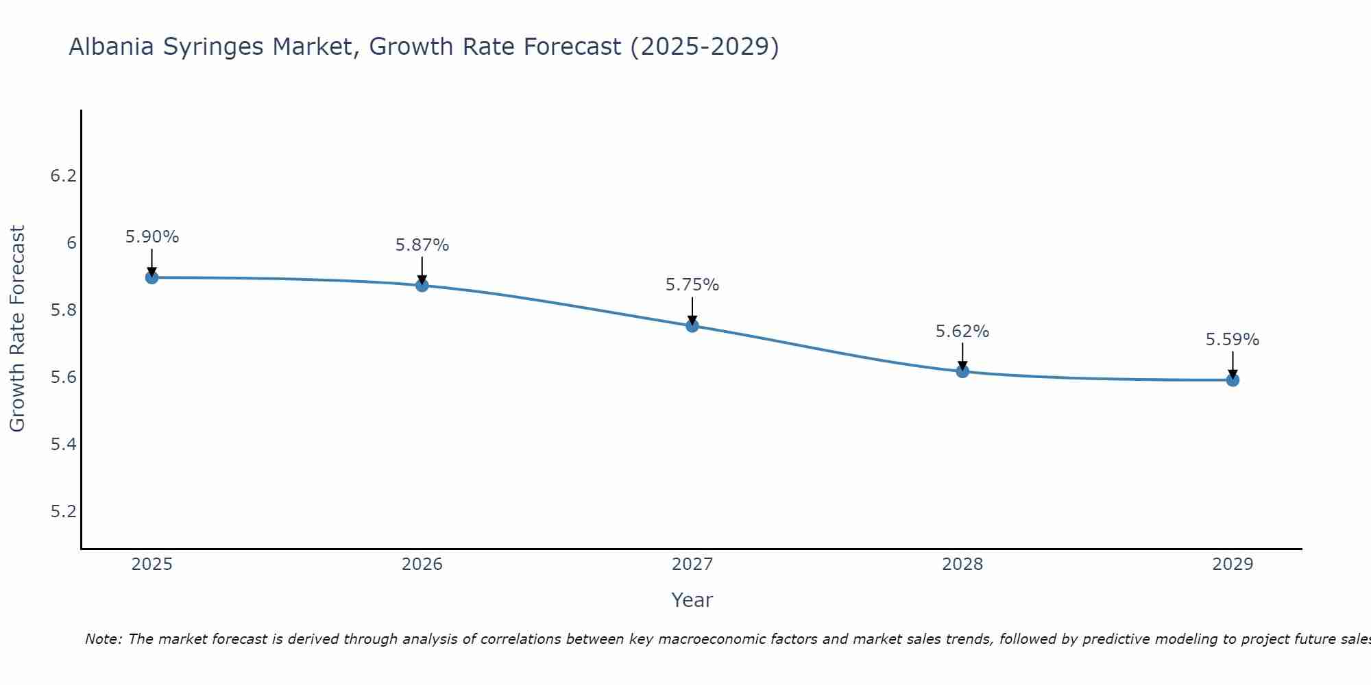 Albania Syringes Market Growth Rate