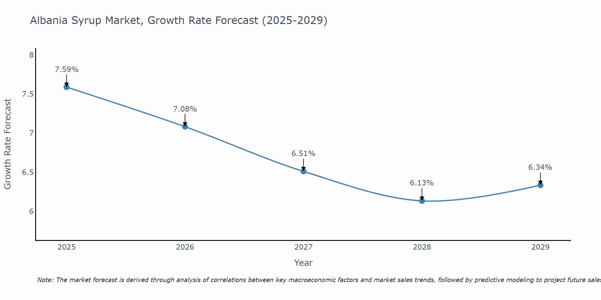 Albania Syrup Market Growth Rate