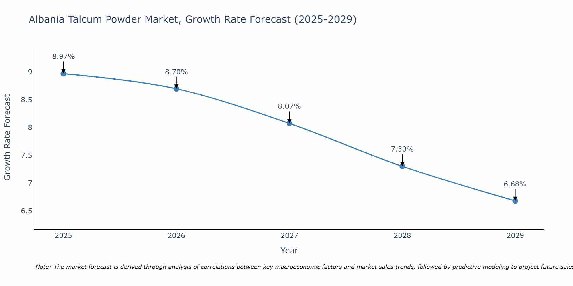 Albania Talcum Powder Market Growth Rate