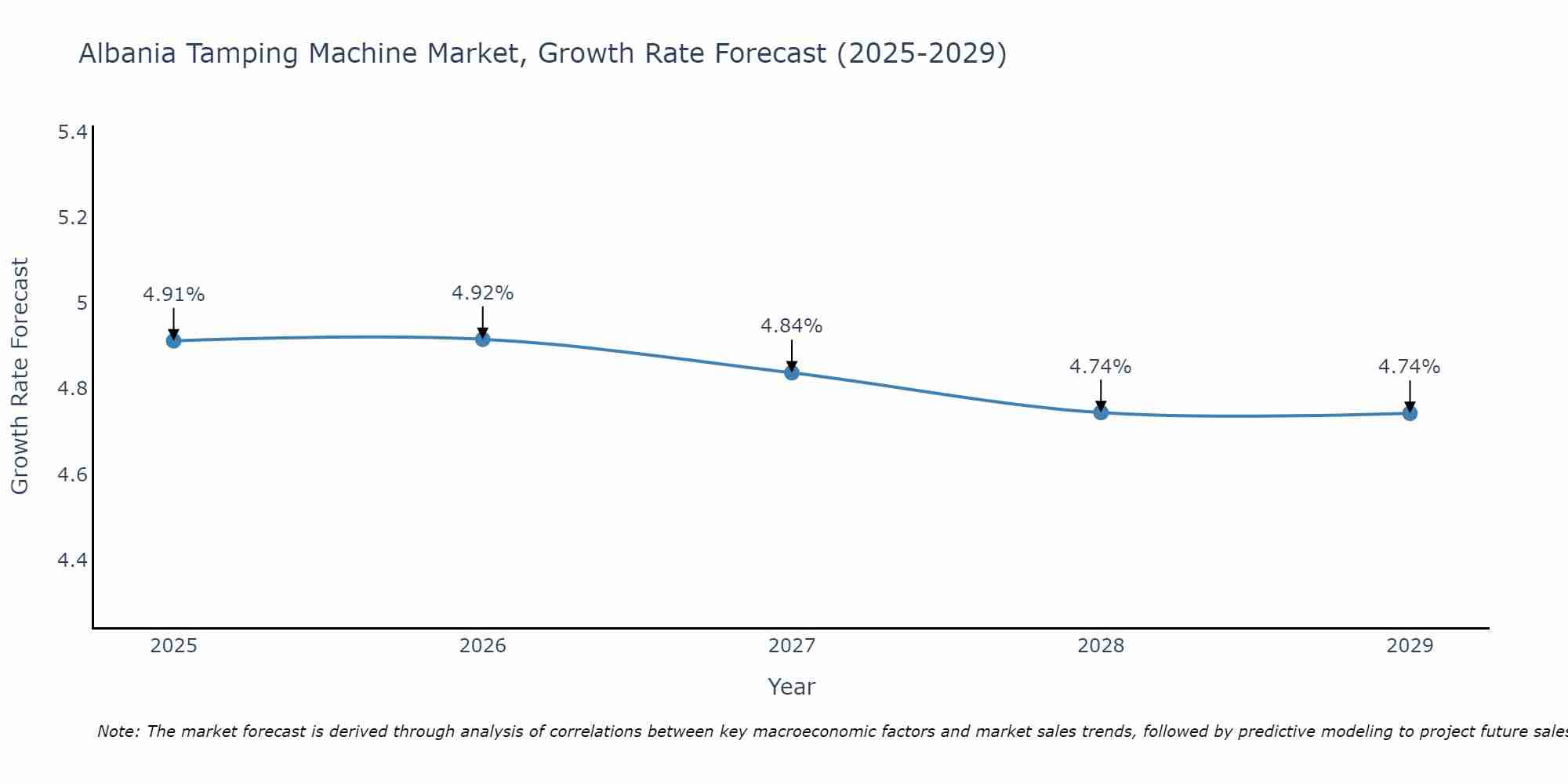 Albania Tamping Machine Market Growth Rate