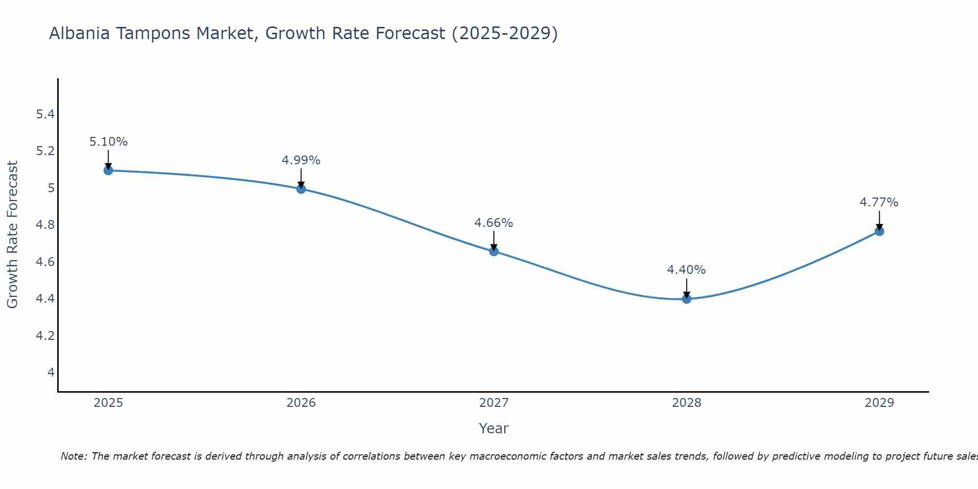 Albania Tampons Market Growth Rate