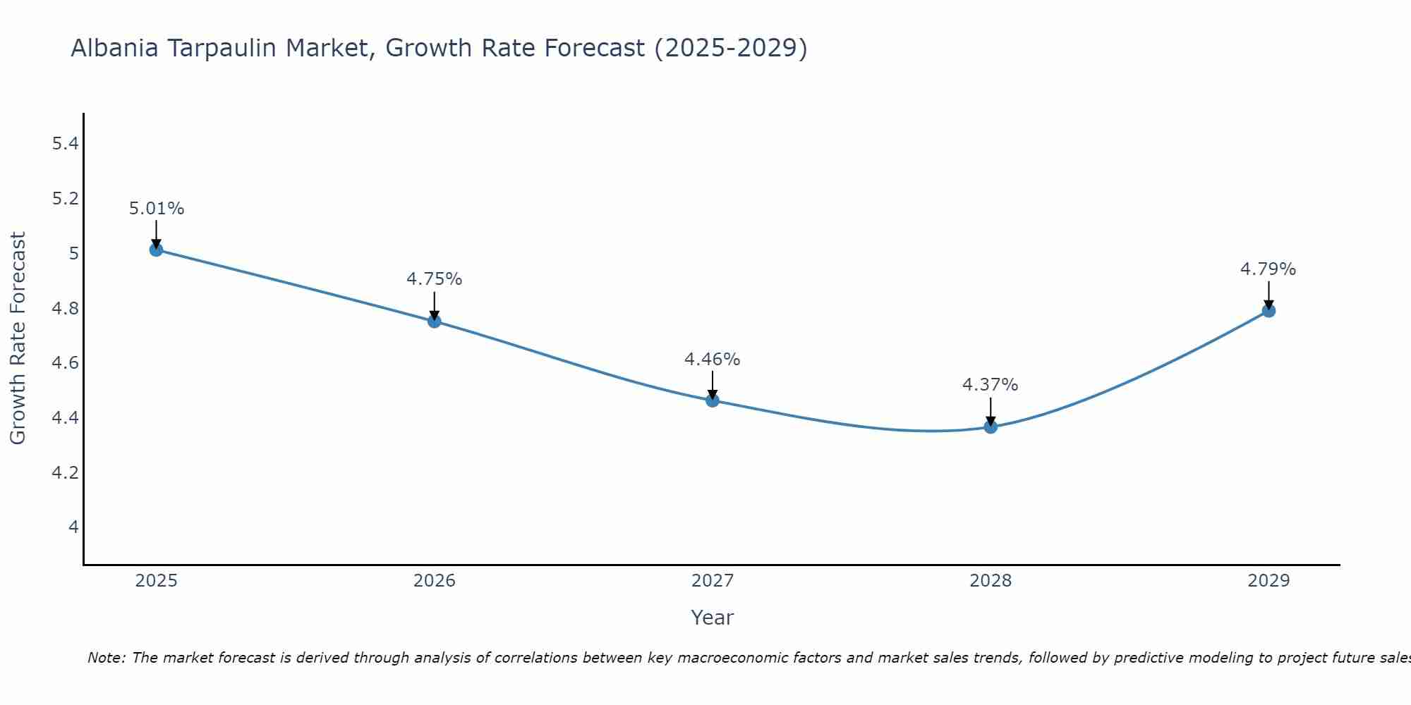 Albania Tarpaulin Market Growth Rate
