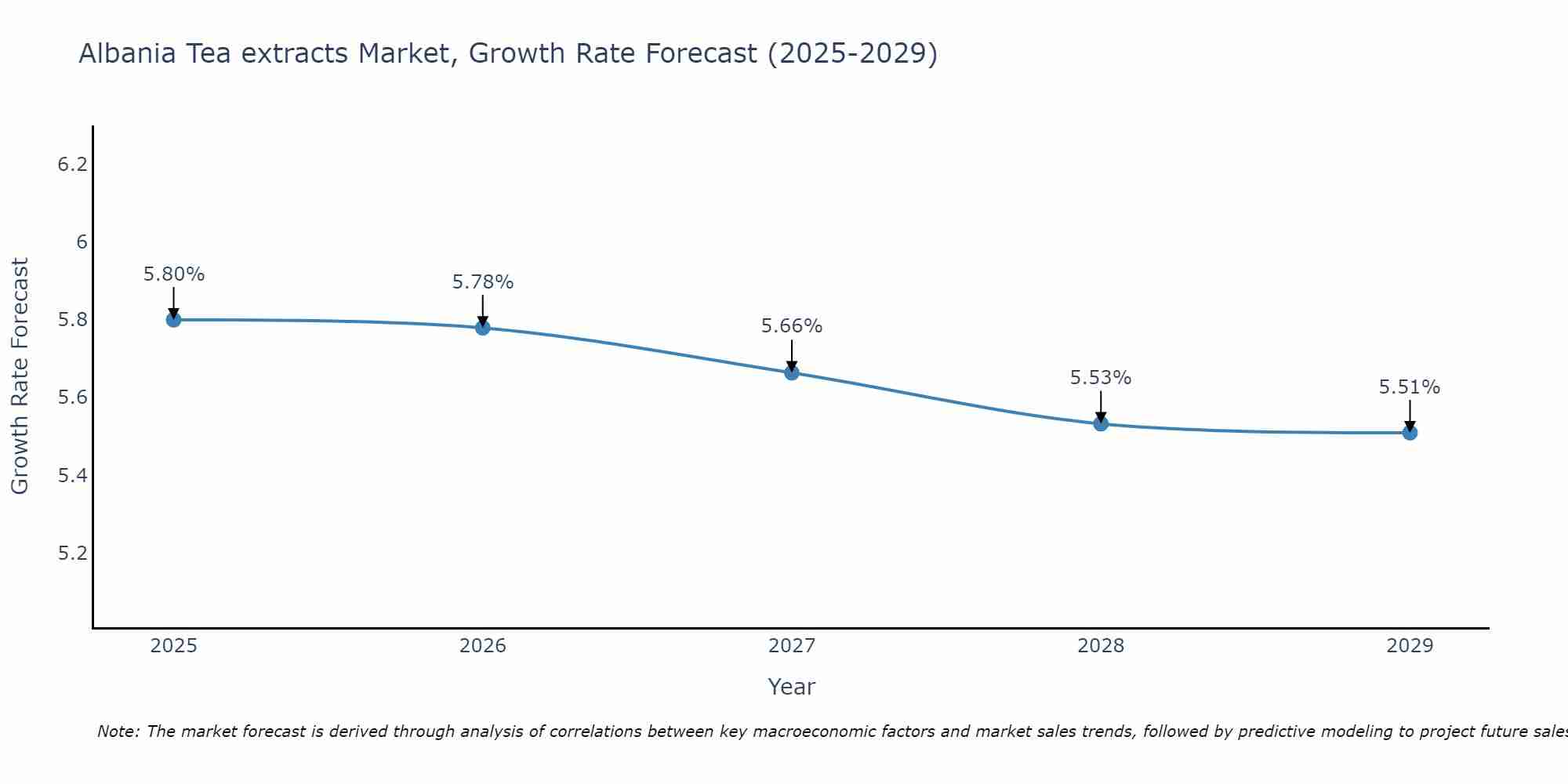 Albania Tea extracts Market Growth Rate