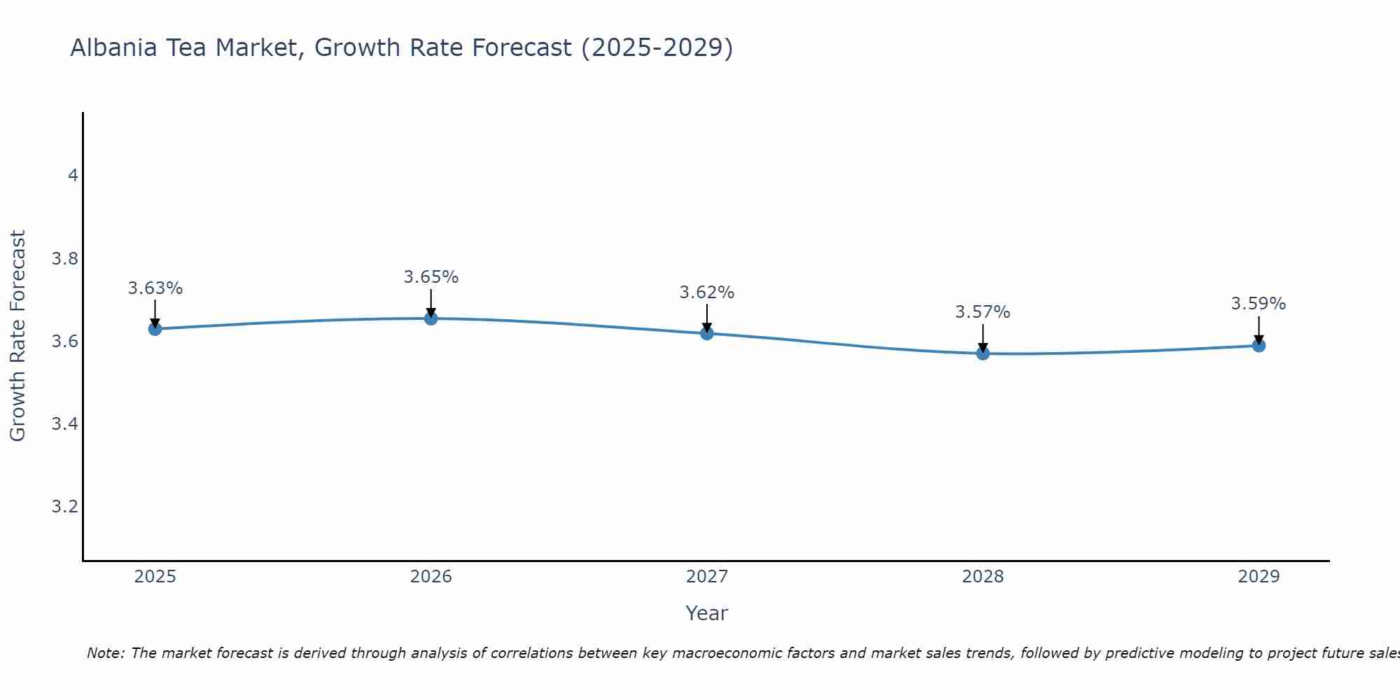Albania Tea Market Size Growth Rate