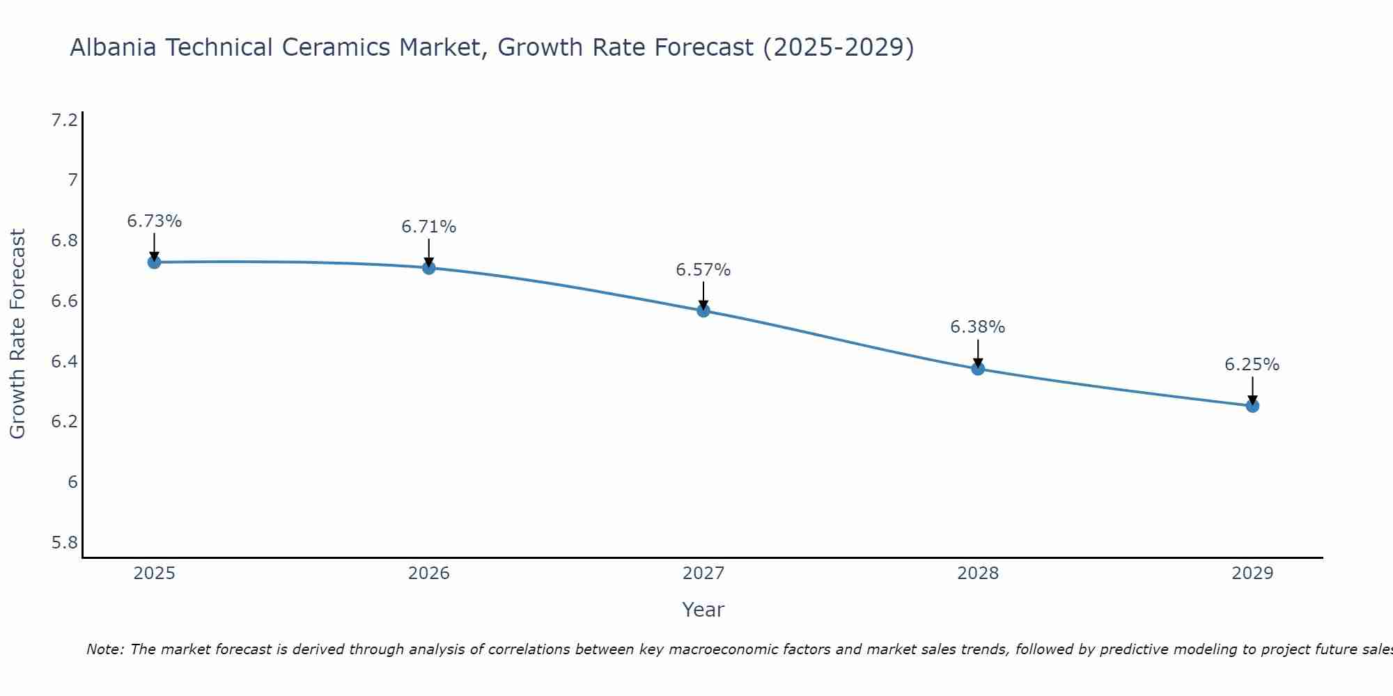 Albania Technical Ceramics Market Size Growth Rate