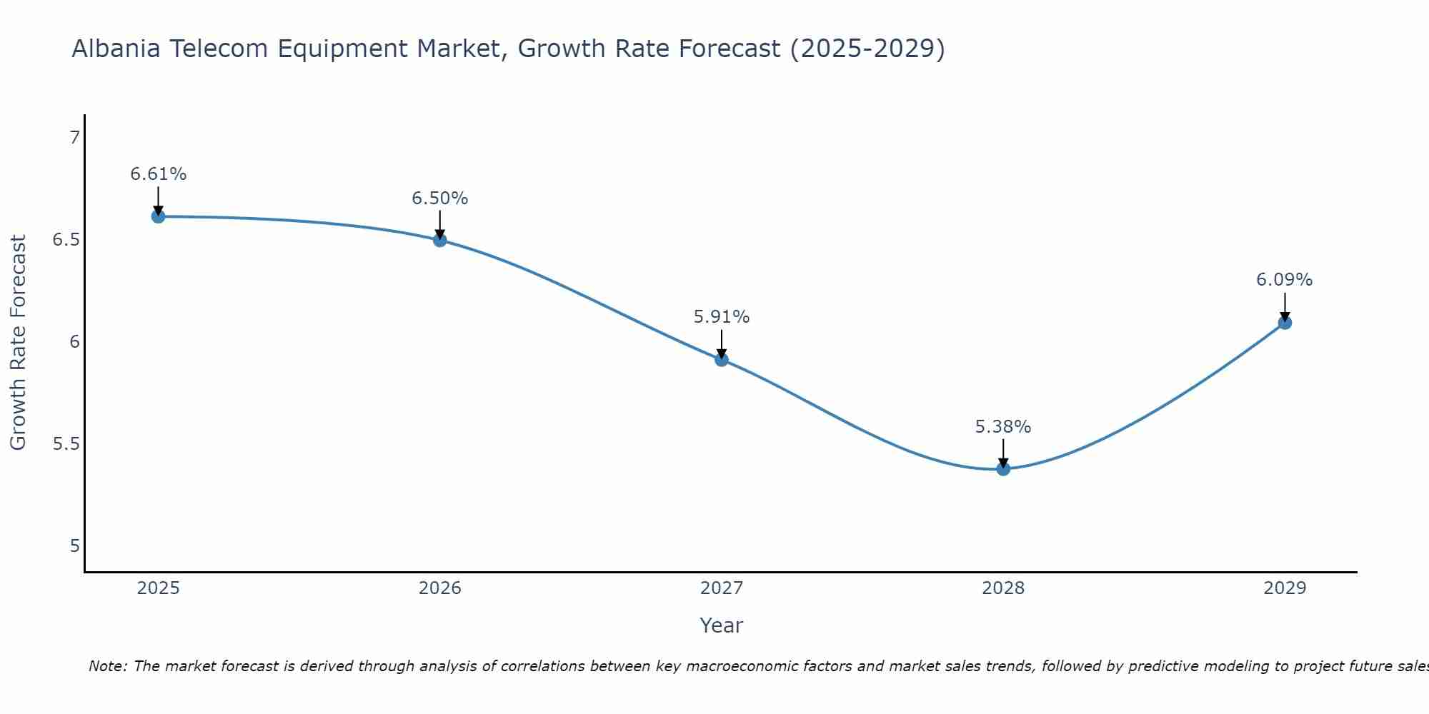 Albania Telecom Equipment Market Size Growth Rate