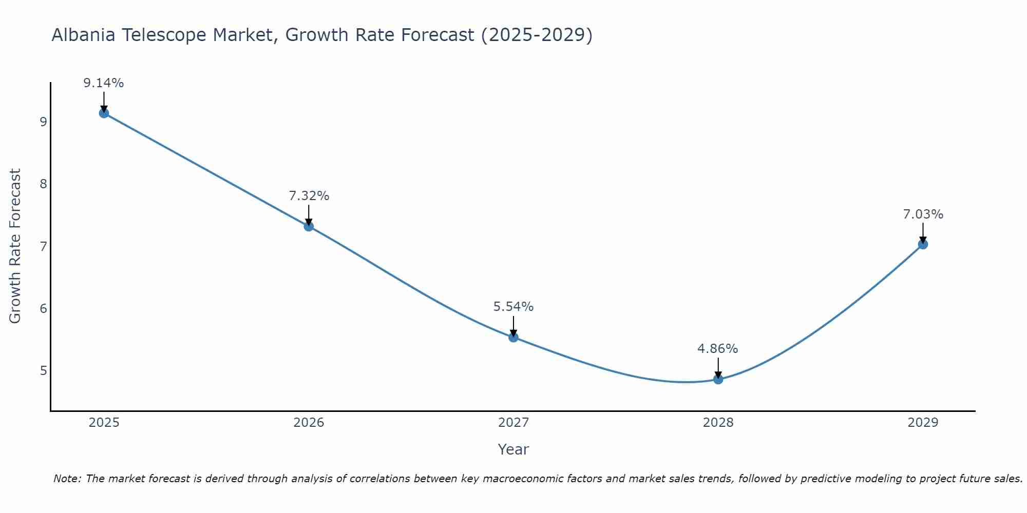Albania Telescope Market Growth Rate