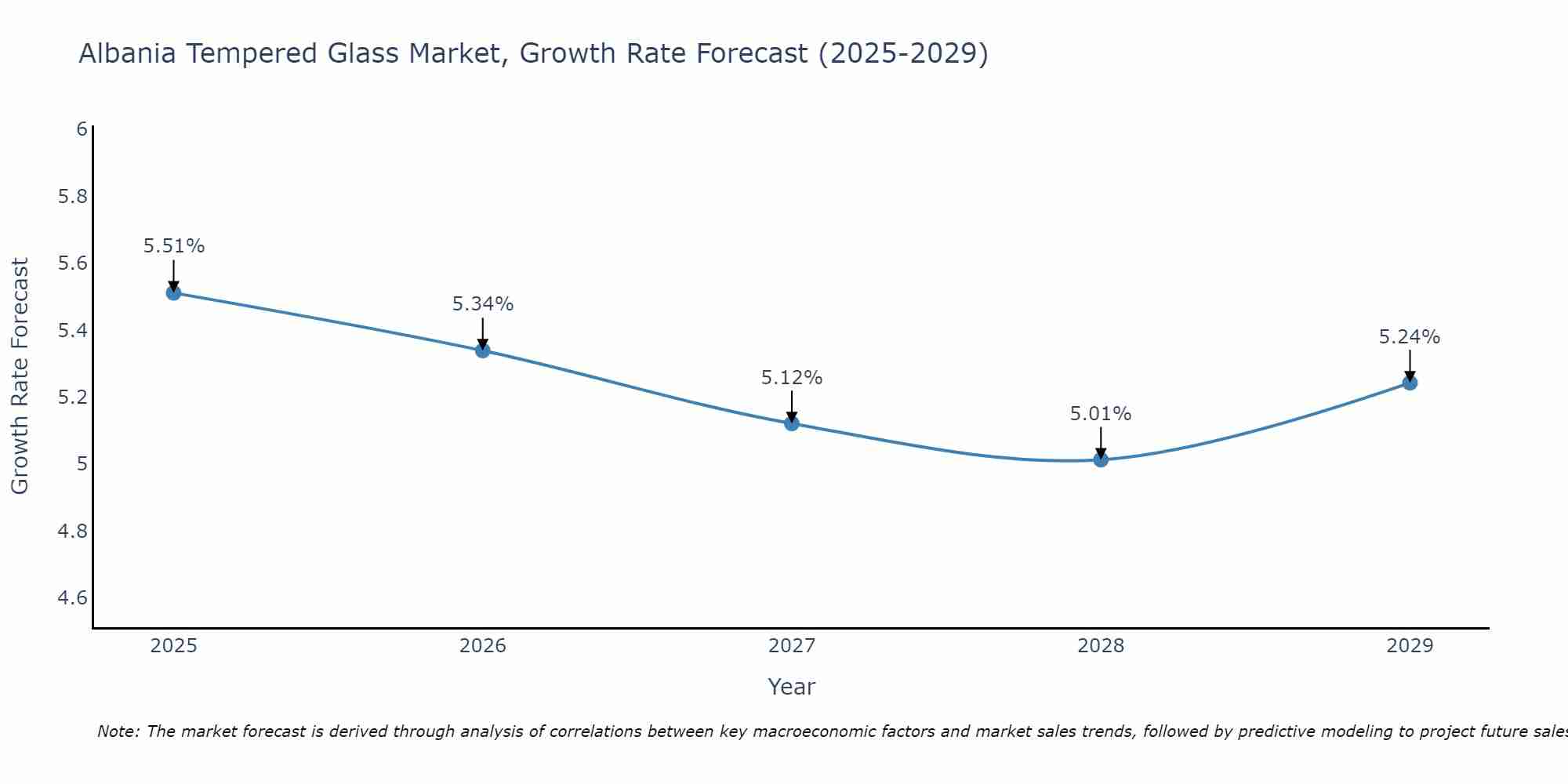 Albania Tempered Glass Market Size Growth Rate