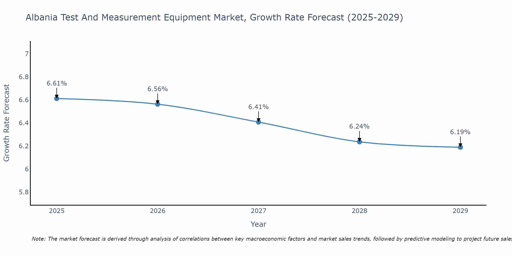 Albania Test And Measurement Equipment Market Growth Rate