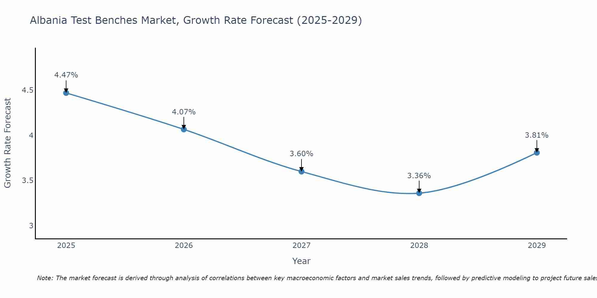 Albania Test Benches Market Growth Rate
