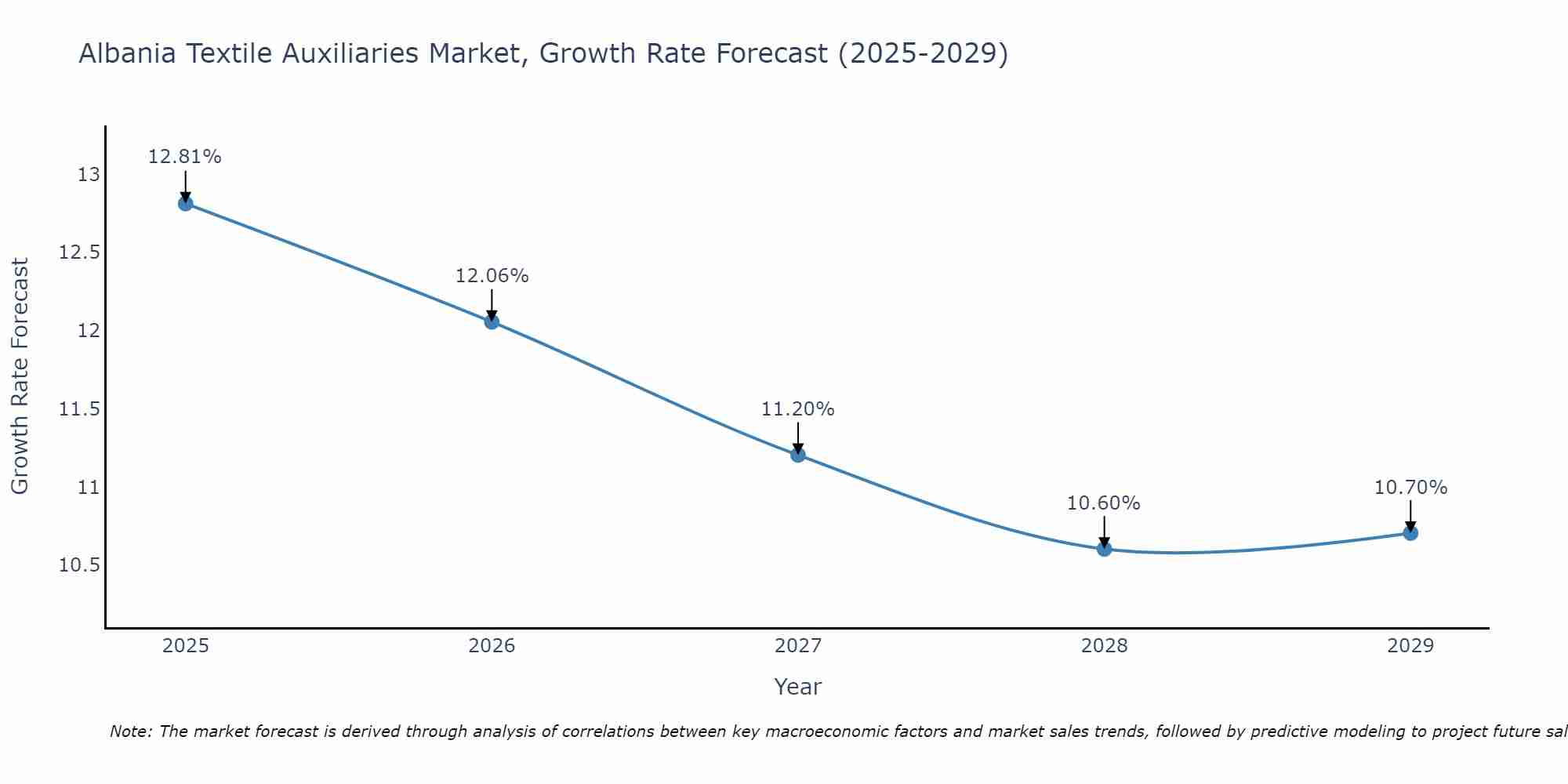 Albania Textile Auxiliaries Market Growth Rate