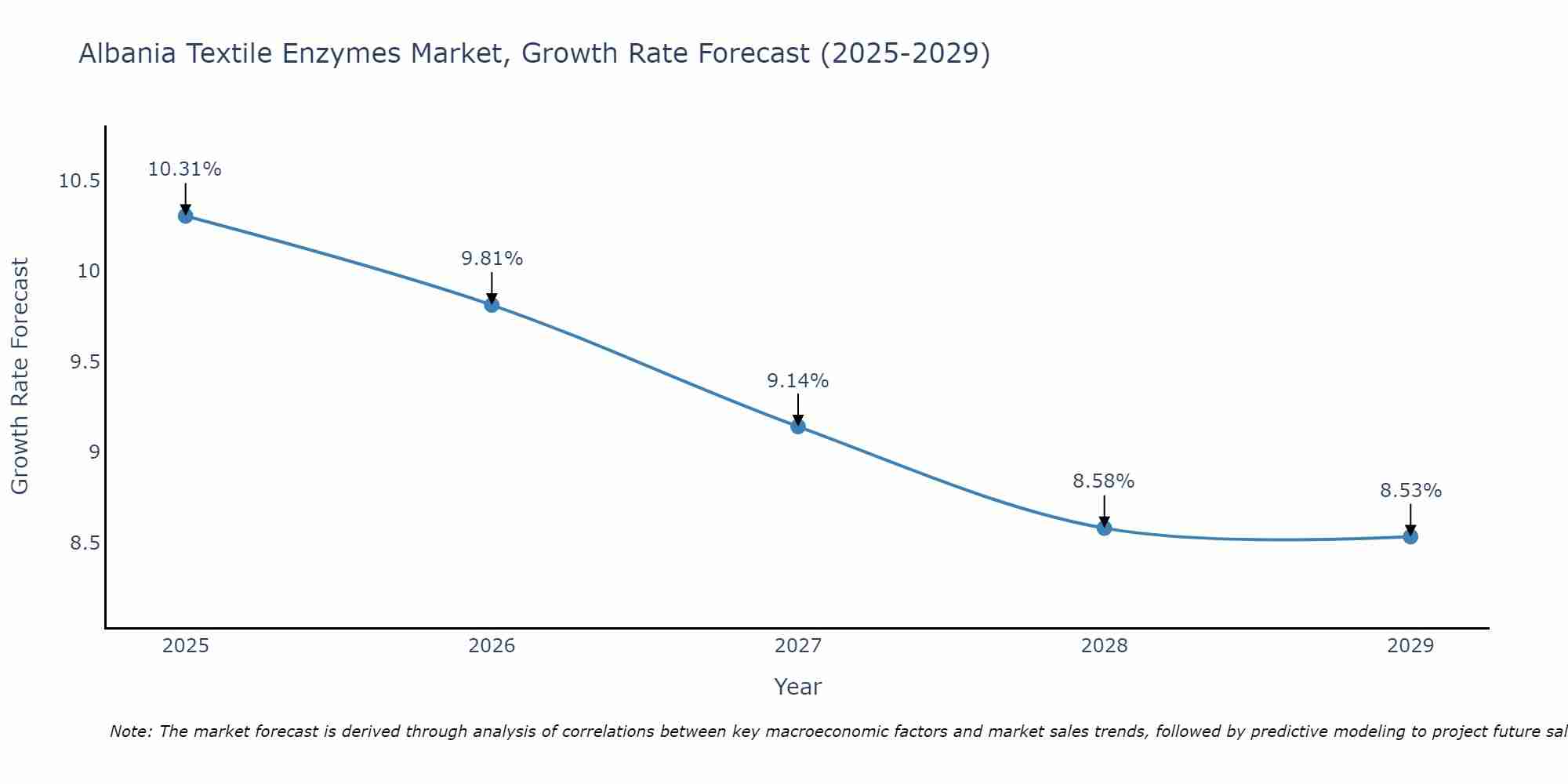 Albania Textile Enzymes Market Growth Rate