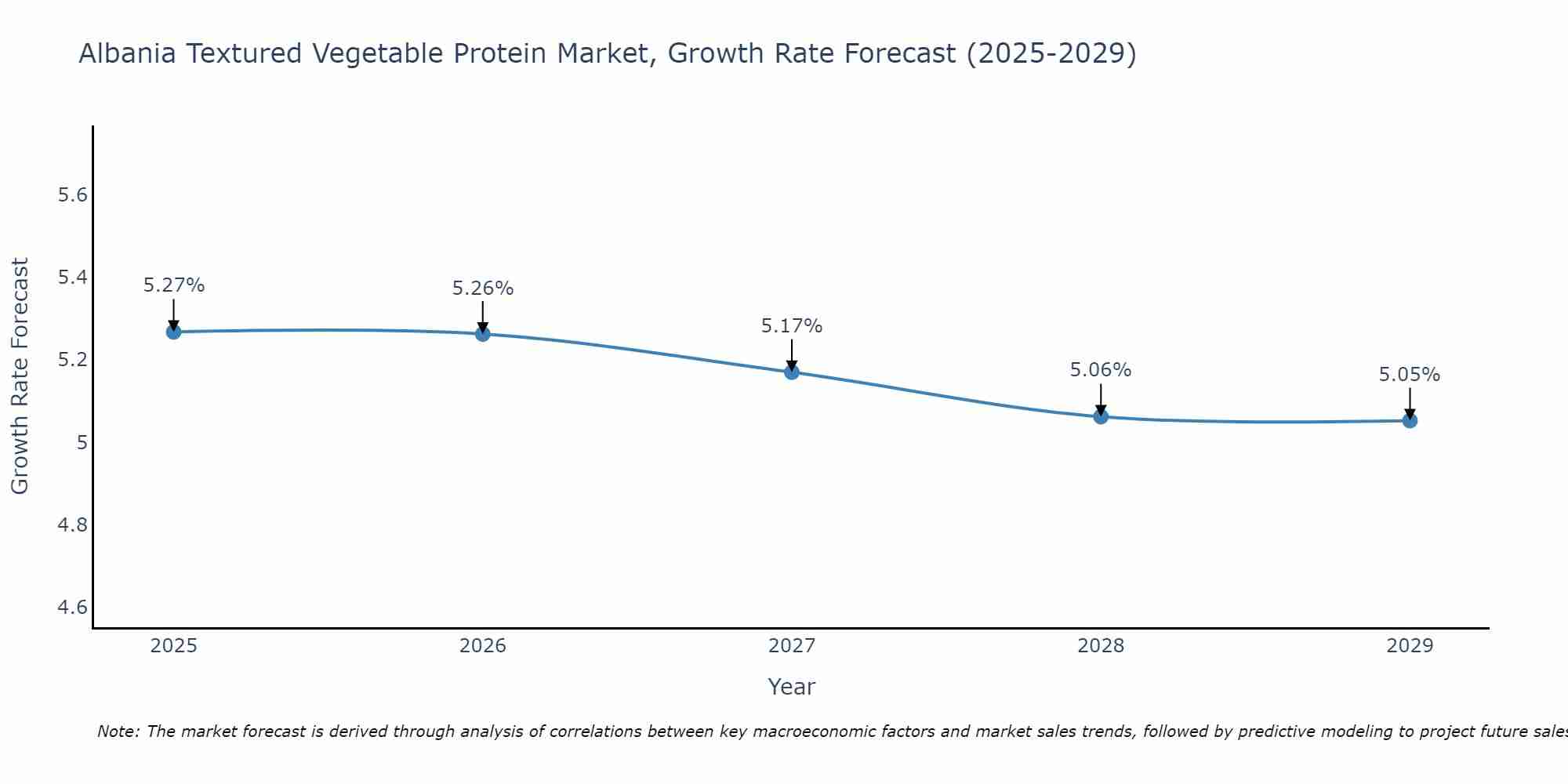 Albania Textured Vegetable Protein Market Growth Rate