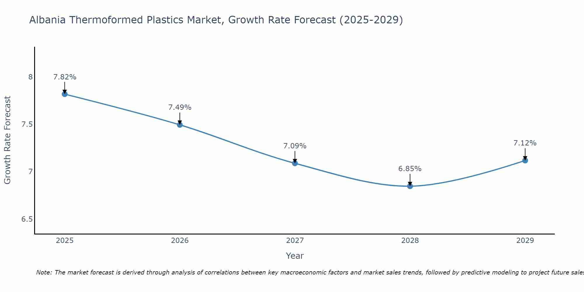Albania Thermoformed Plastics Market Growth Rate