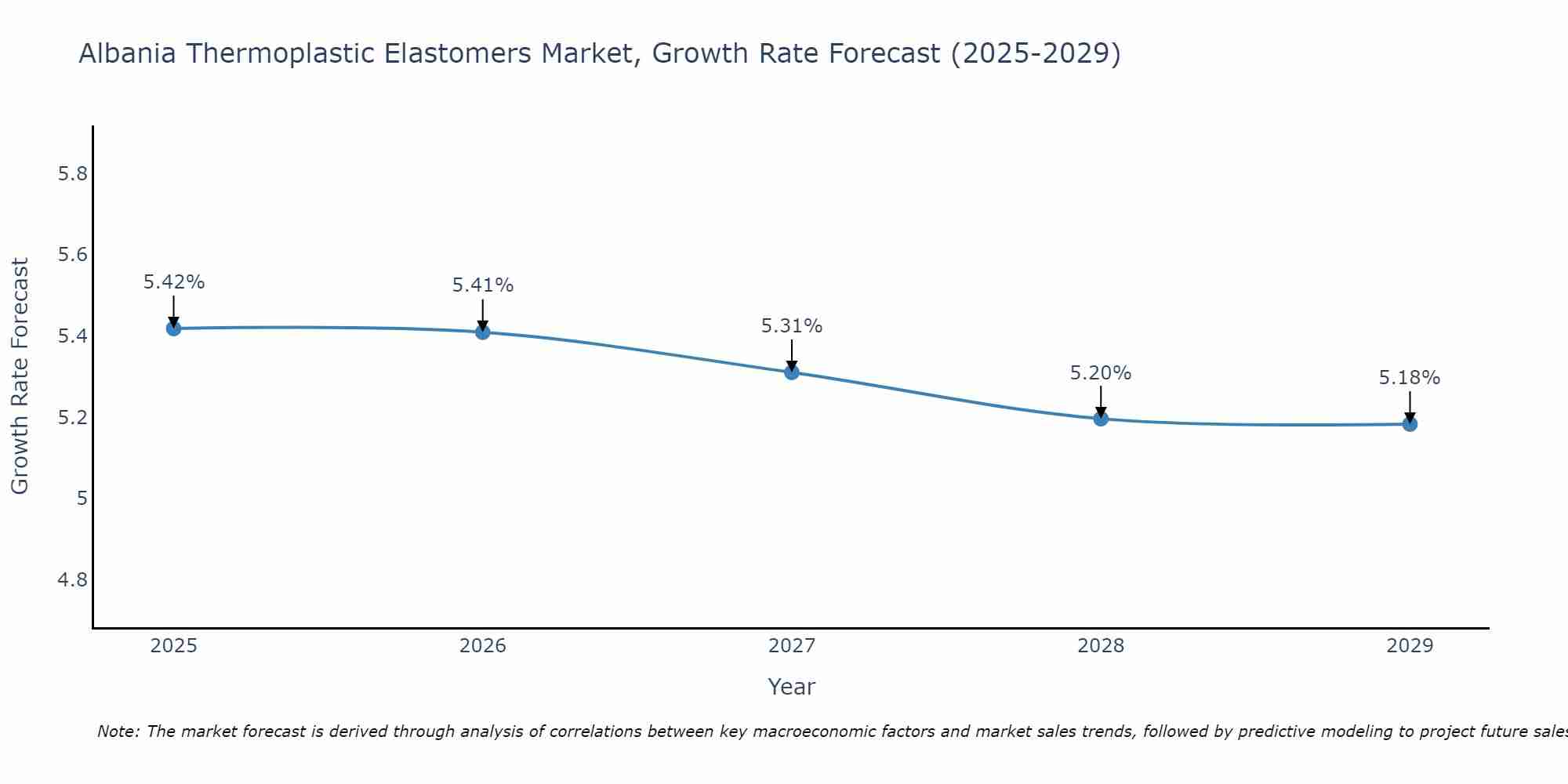 Albania Thermoplastic Elastomers Market Growth Rate