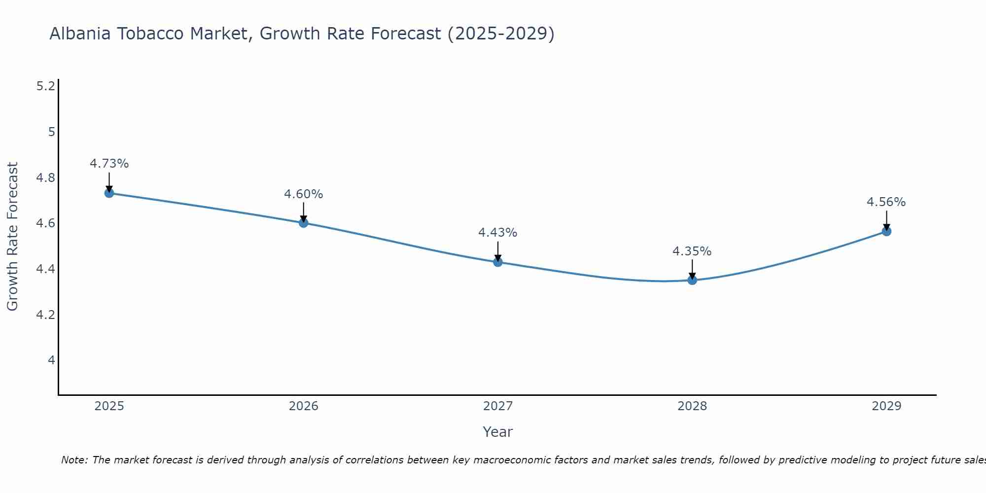 Albania Tobacco Market Growth Rate